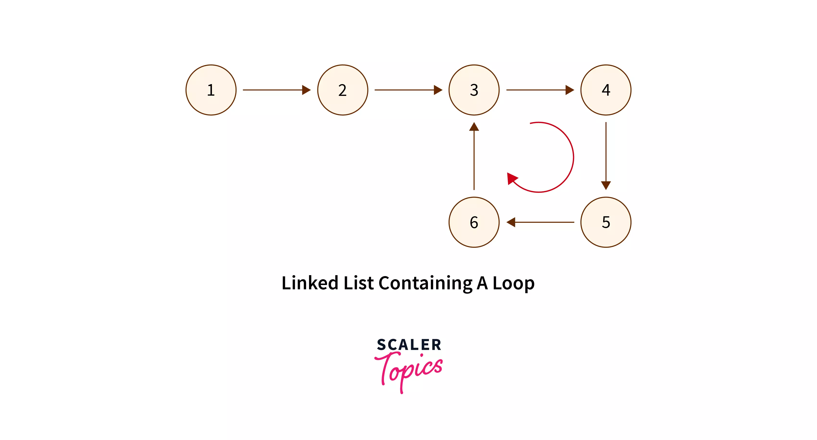 Linked List Containing a Loop