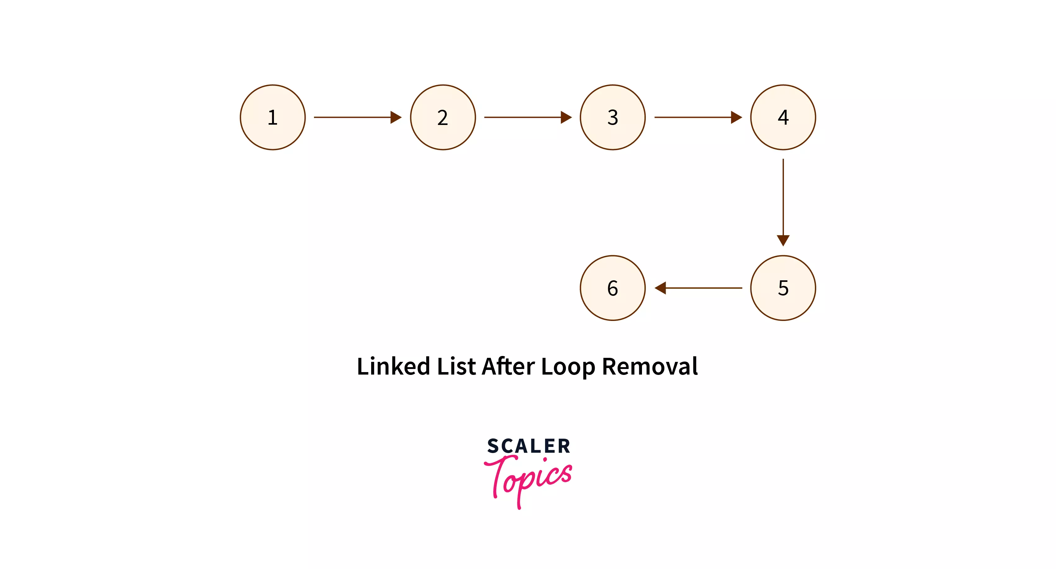 Linked List After Link Removal