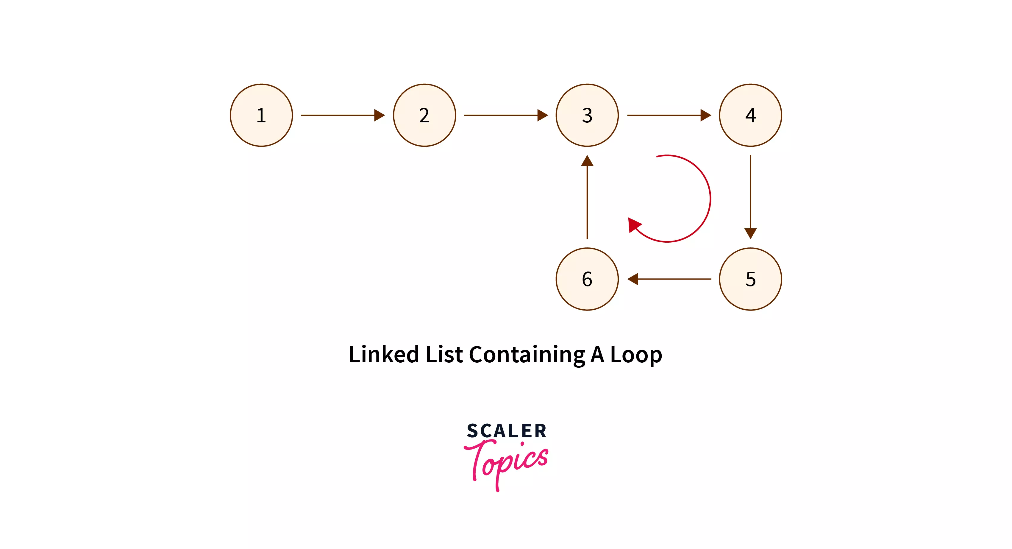 remove-loop-in-linked-list-scaler-topics