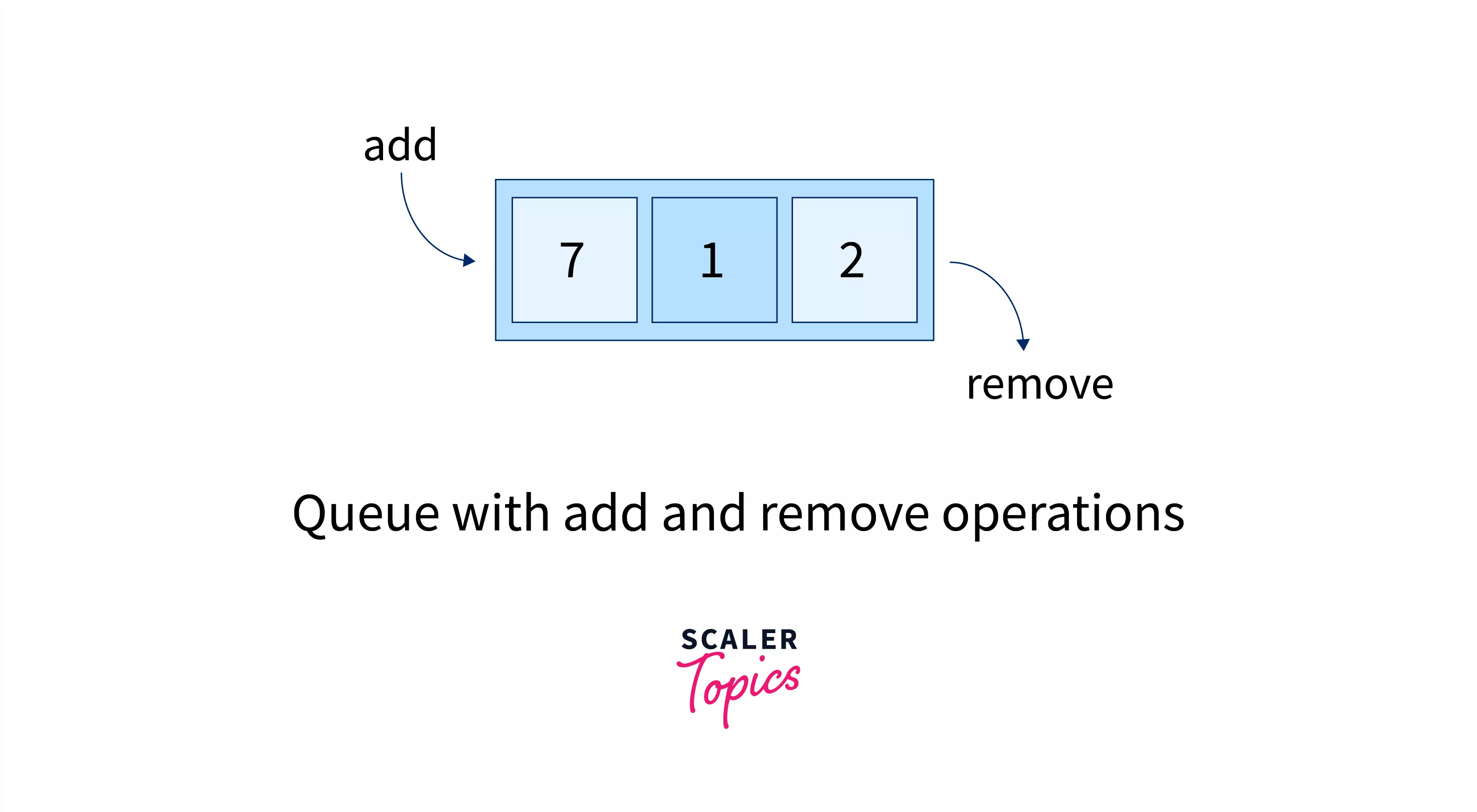 Queue Data Structure