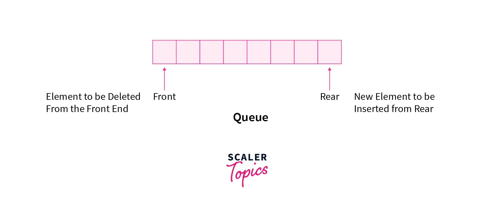 Queue data structure