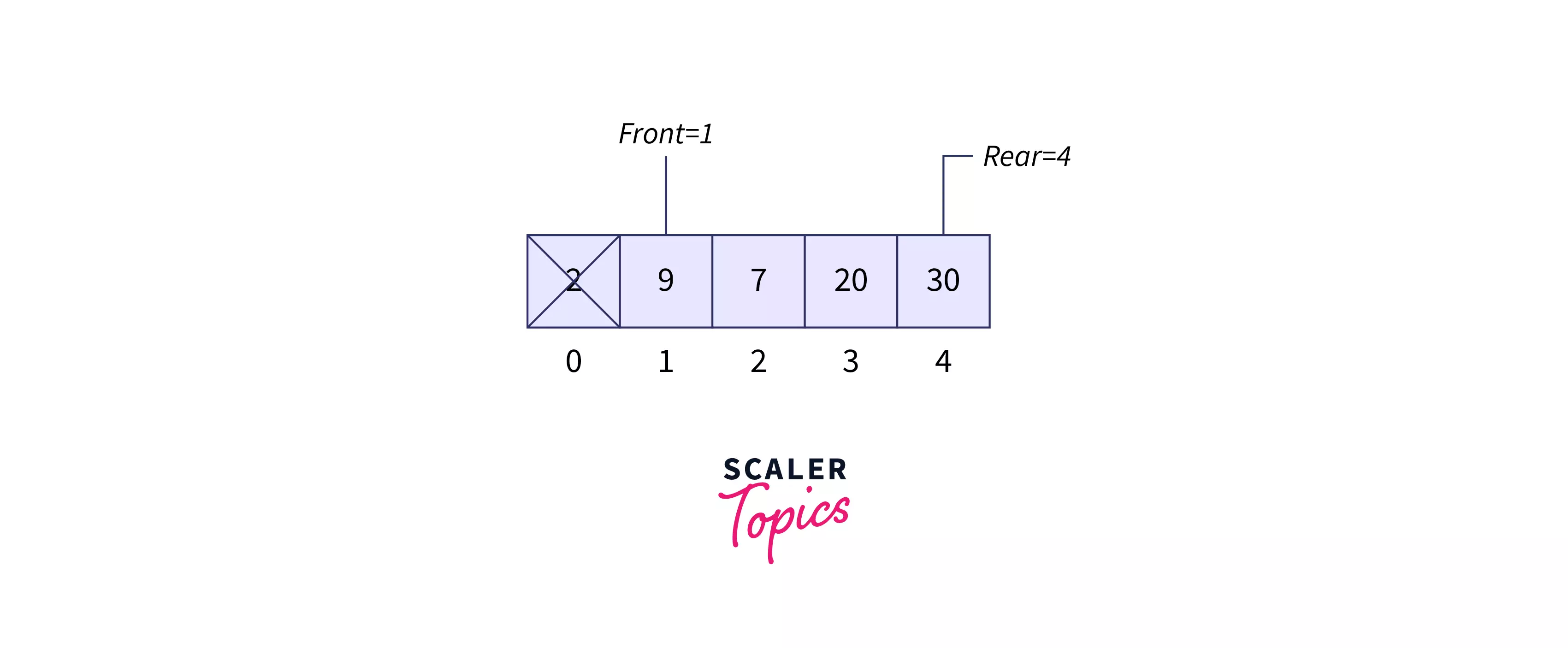 Queue Implementation