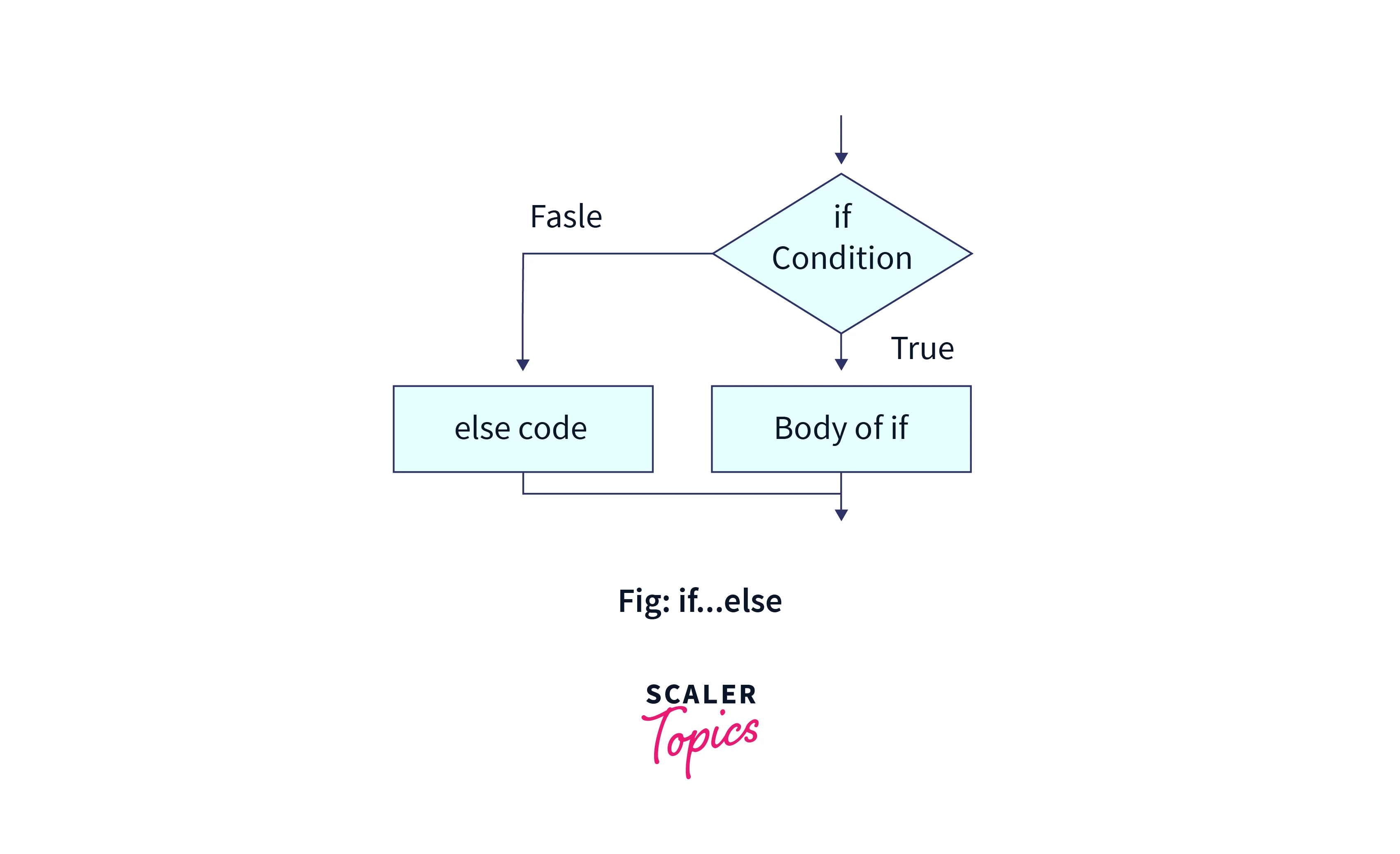 R If Else Conditions - Scaler Topics