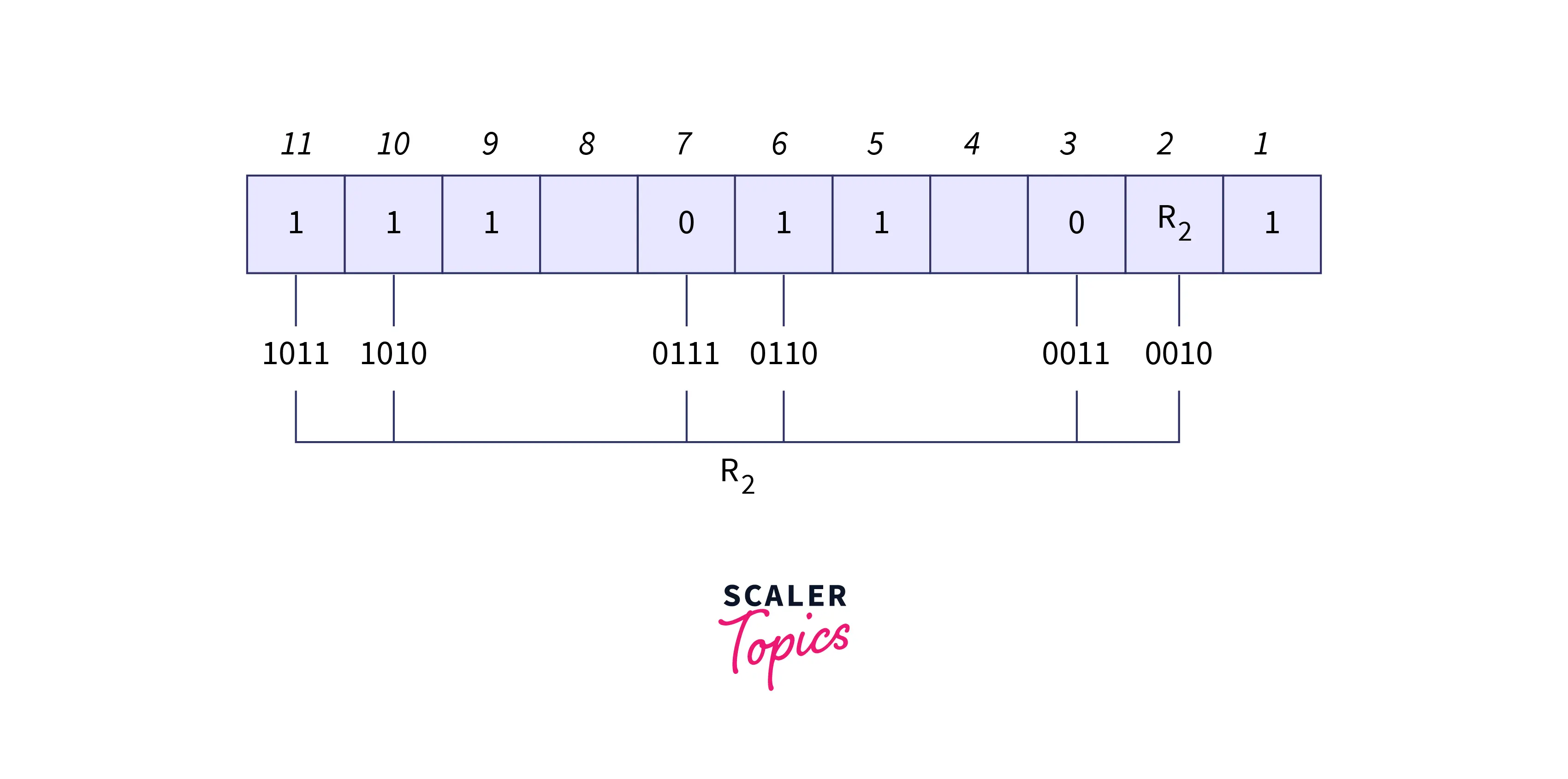 Hamming Code Scaler Topics