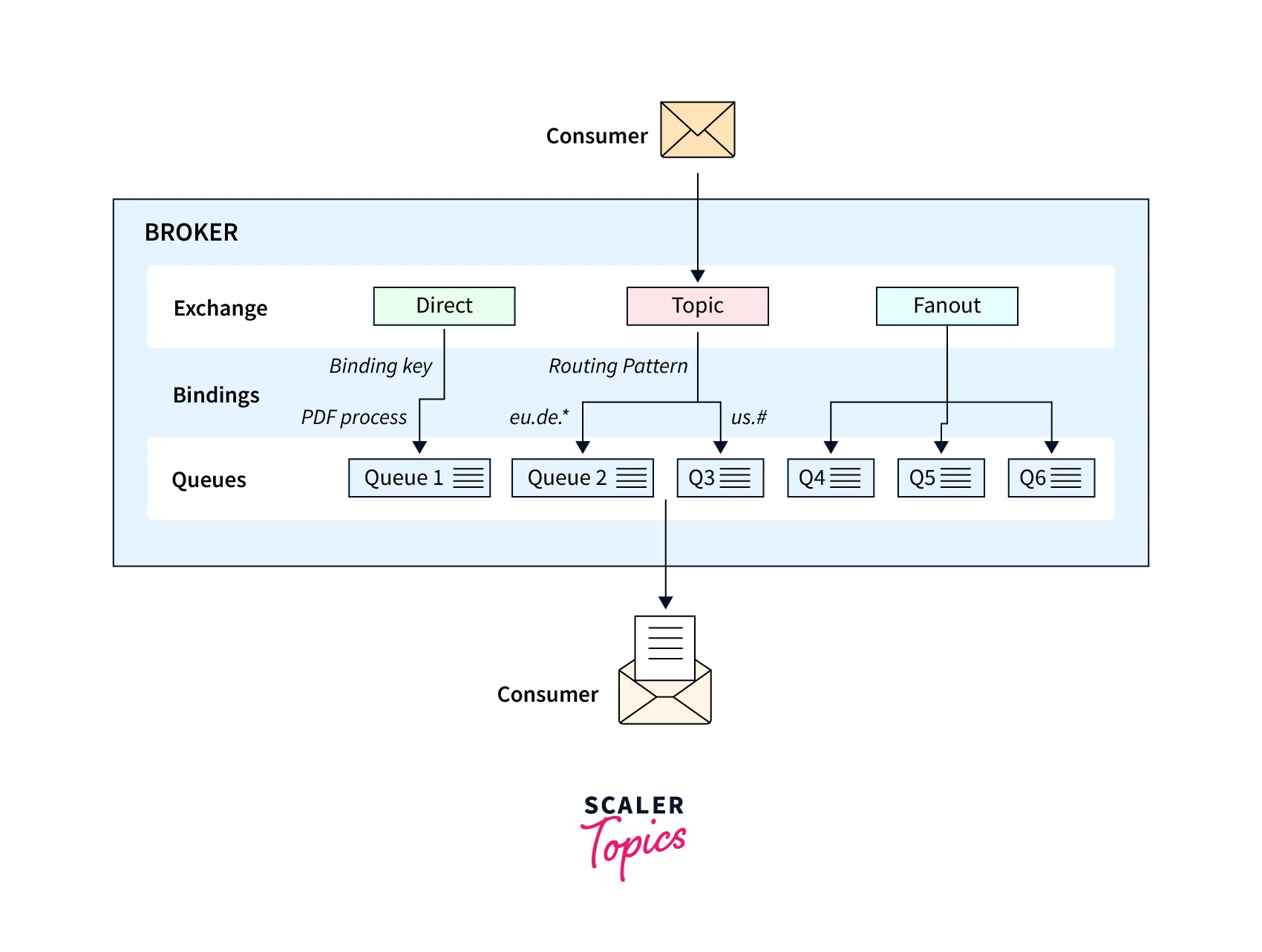 working of rabbitmq