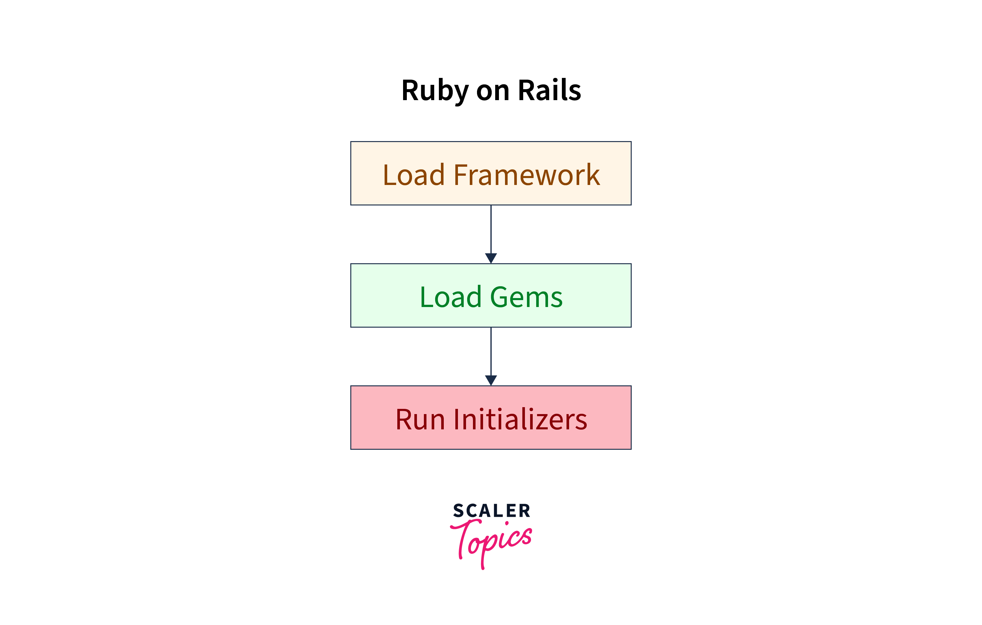 rails loads the initializers