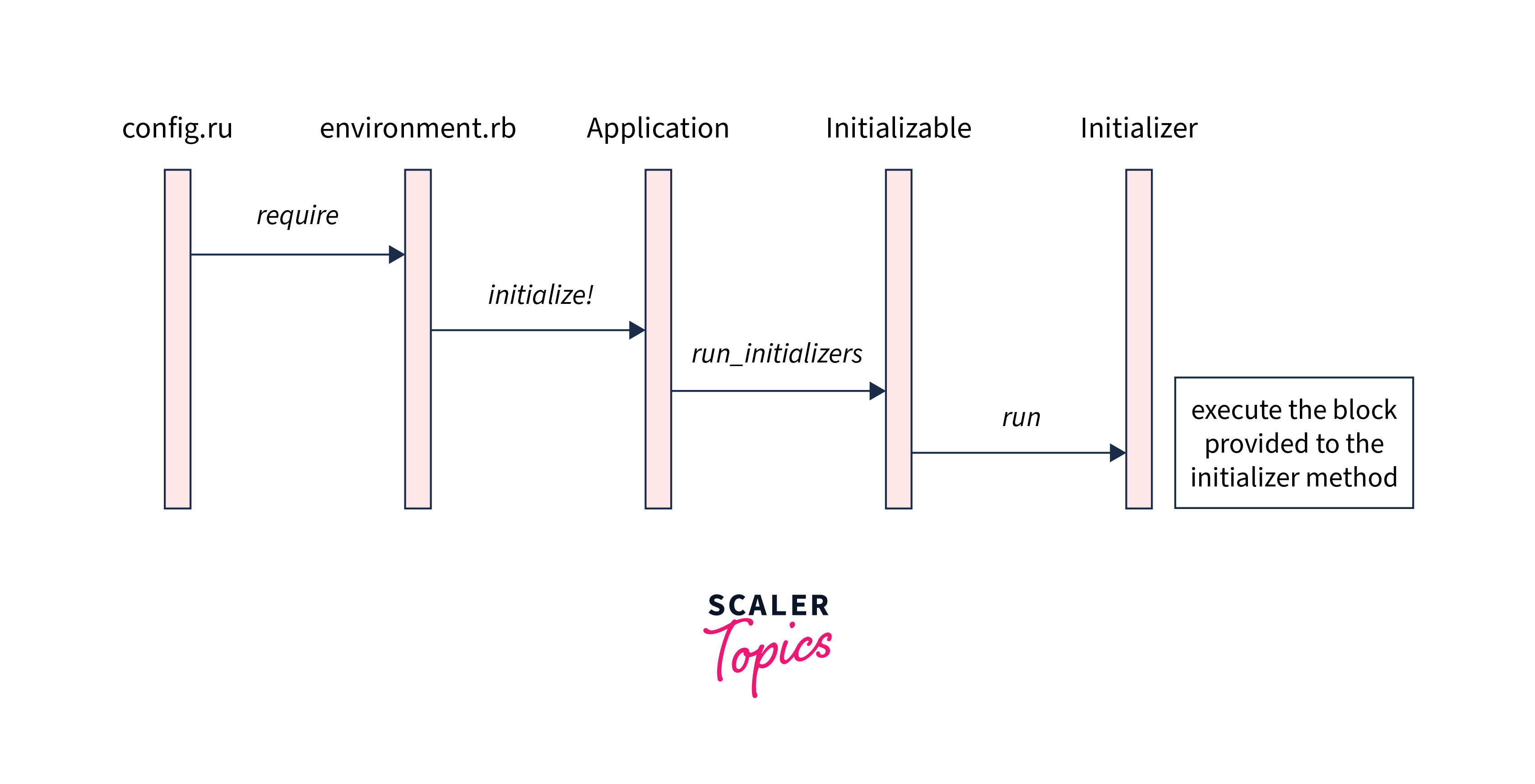 rails executing the initializers