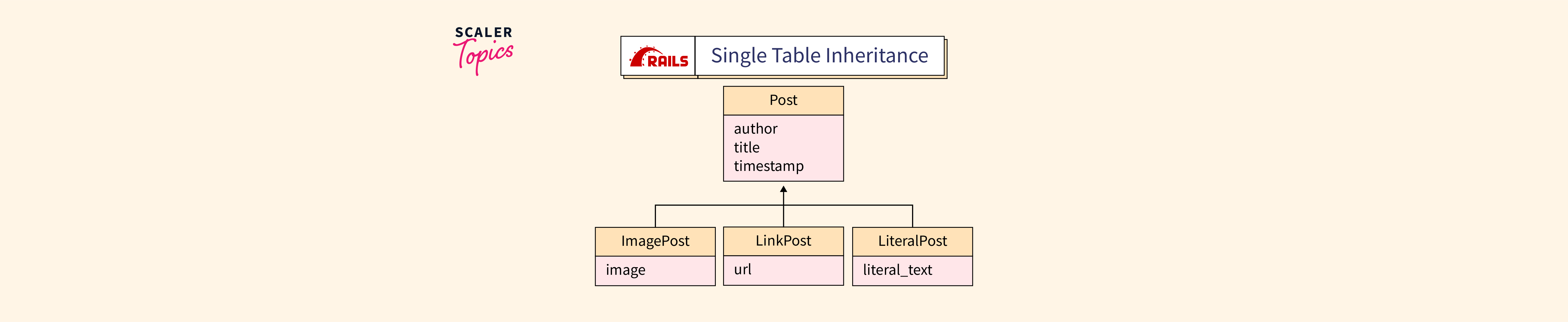 Rails Single Table Inheritance (STI) Simplifying Code And Improving ...