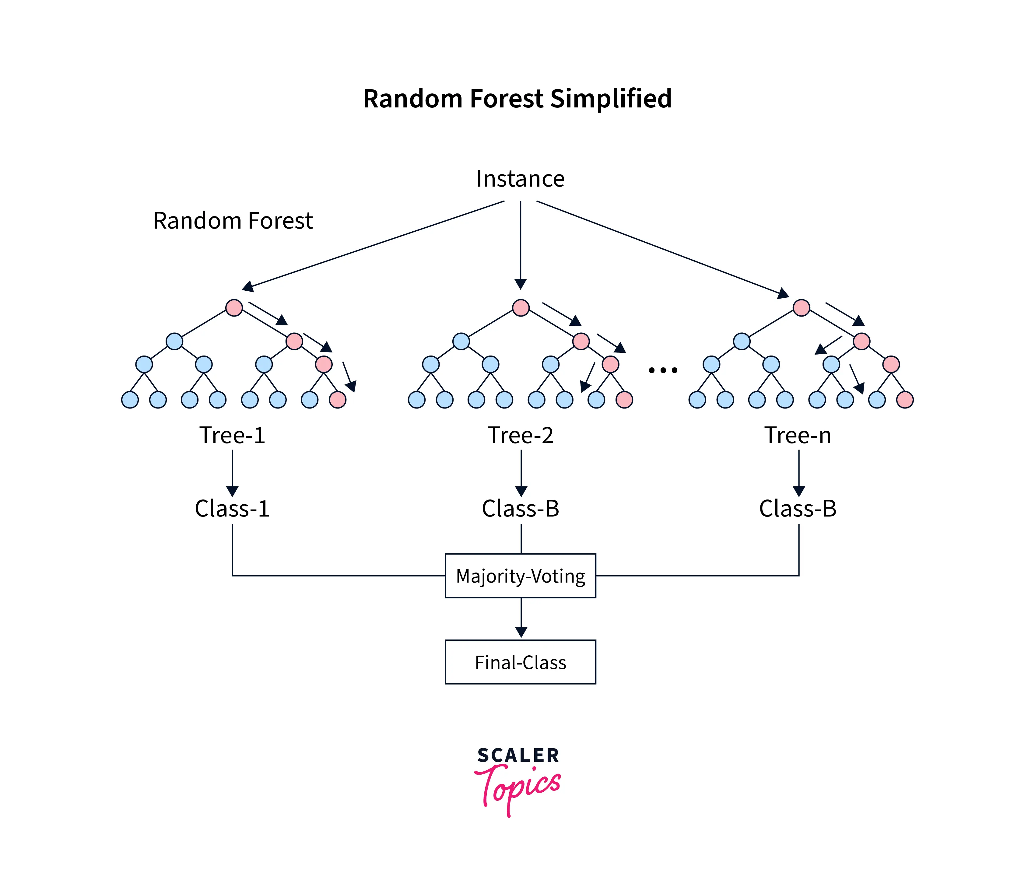 random-forest