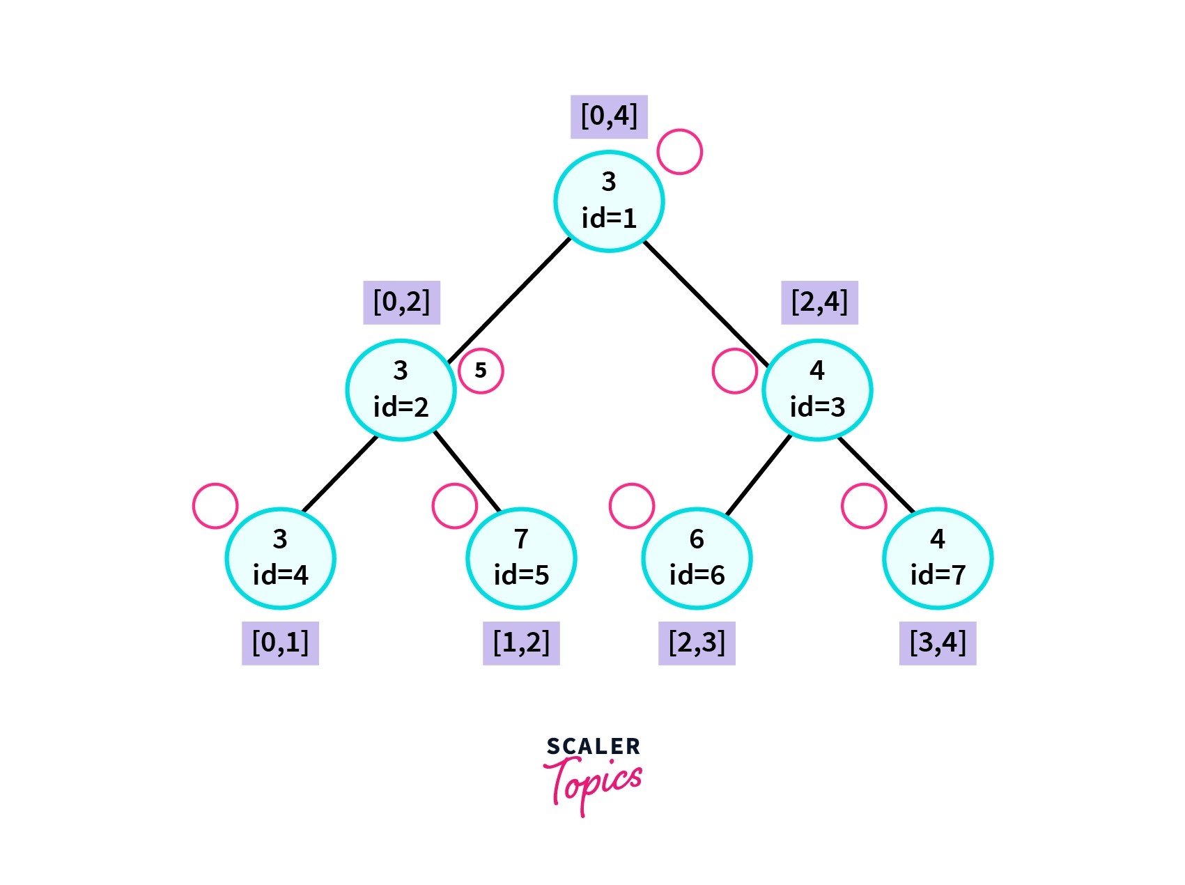 Range Minimum Query using Segment Tree