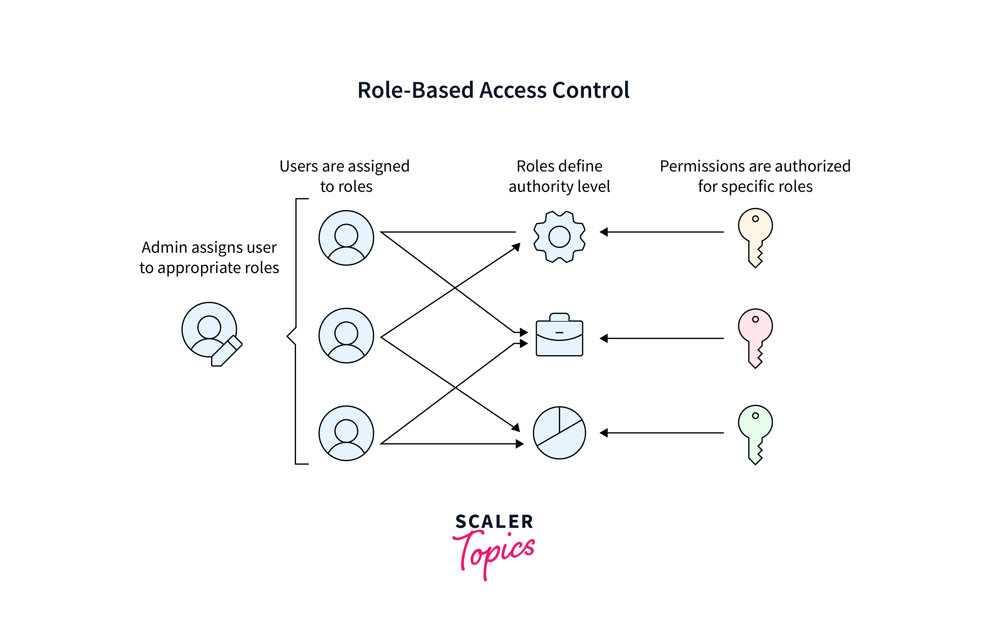 rbac and network