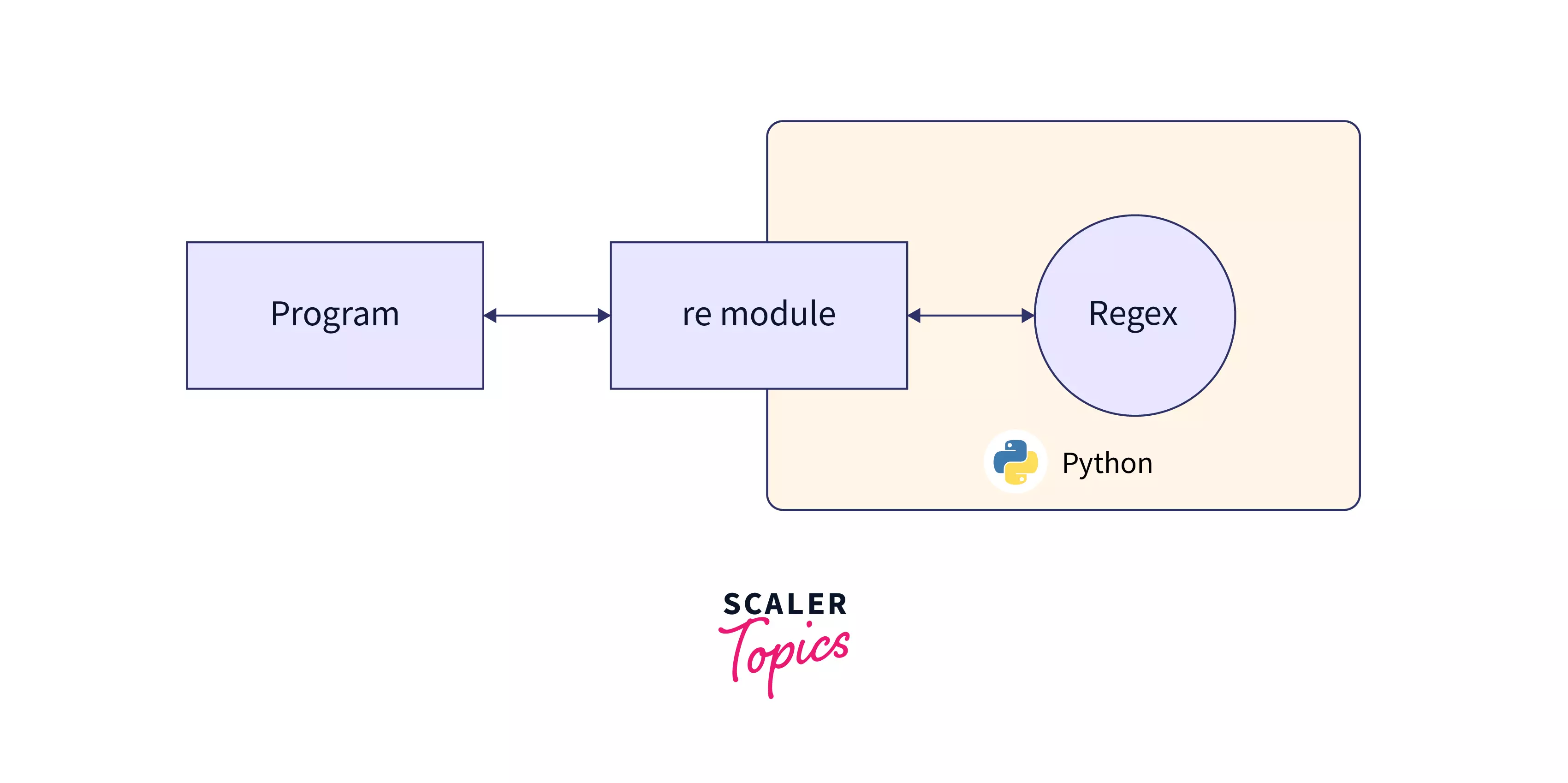 re module in Python