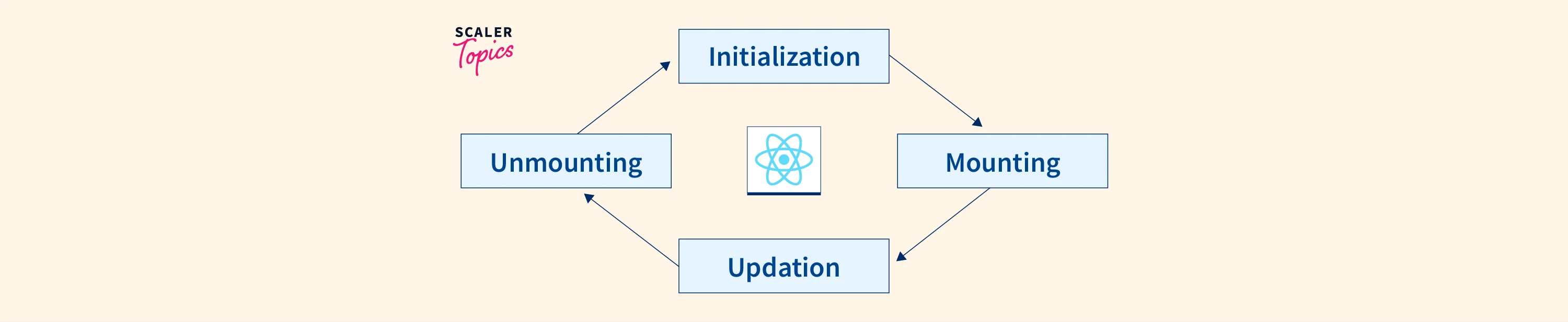 Execution Sequence Of A React Component S Lifecycle Methods Method Hot Sex Picture