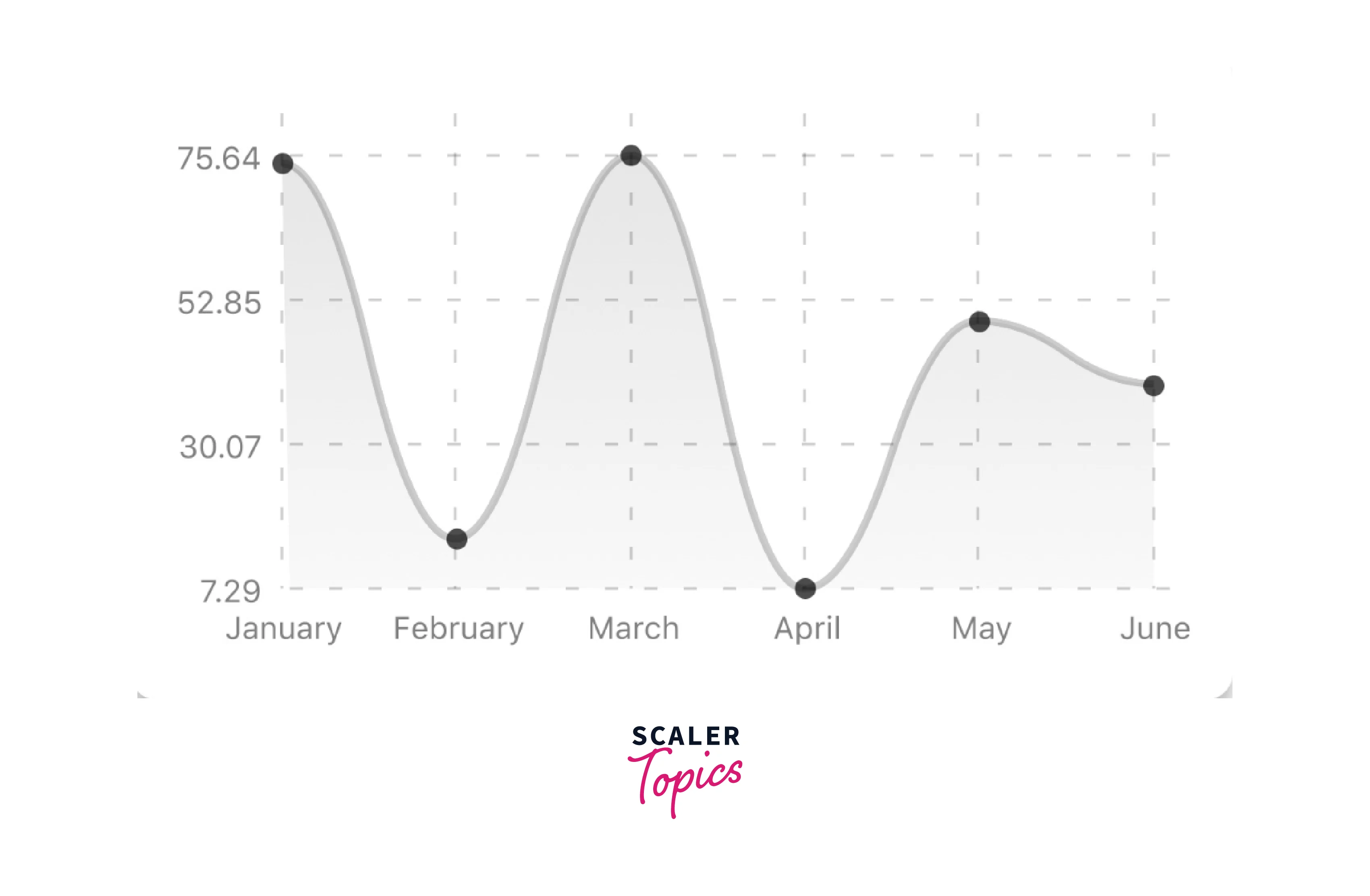 bezier line chart in react native