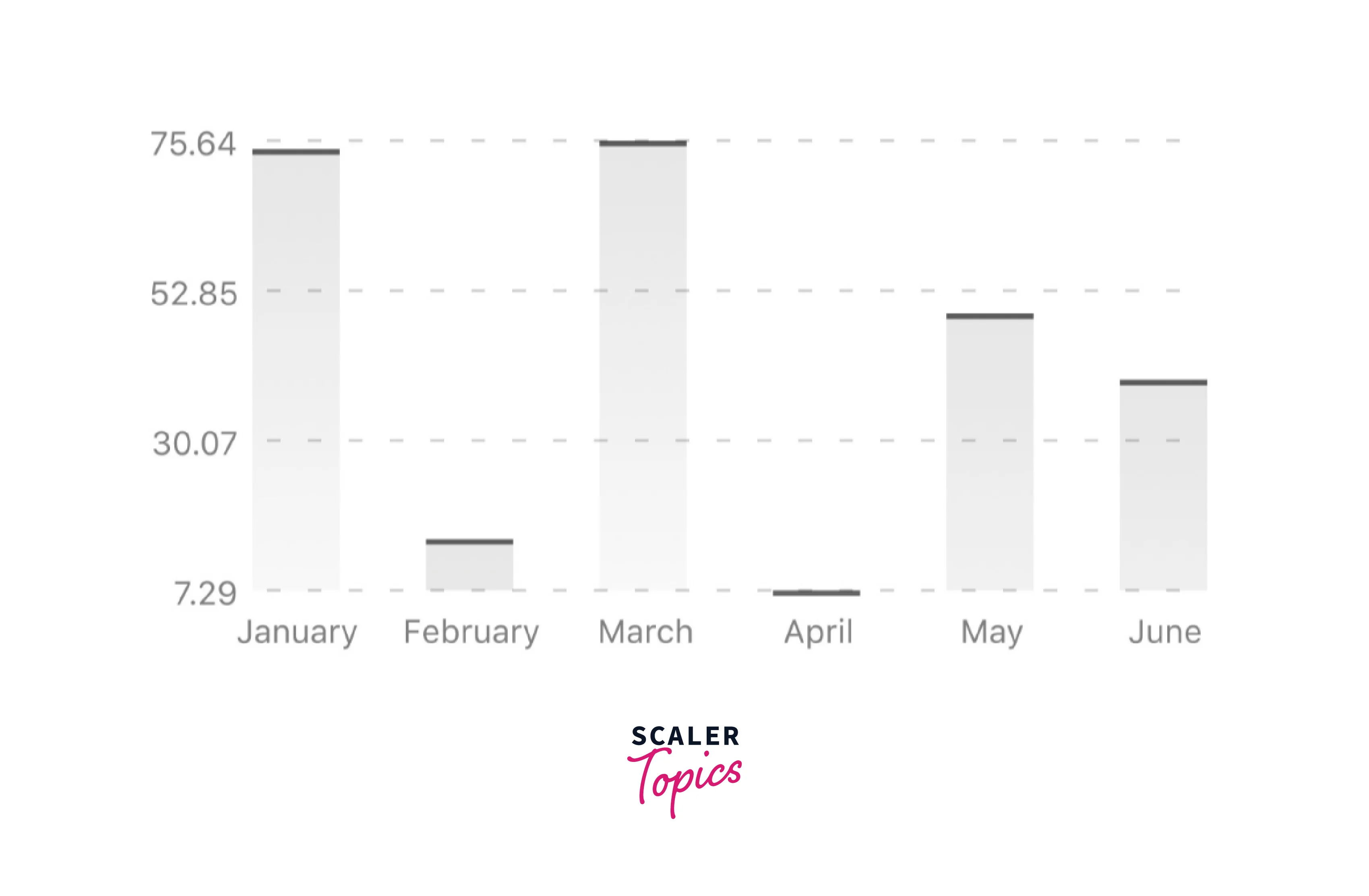 react native bar chart