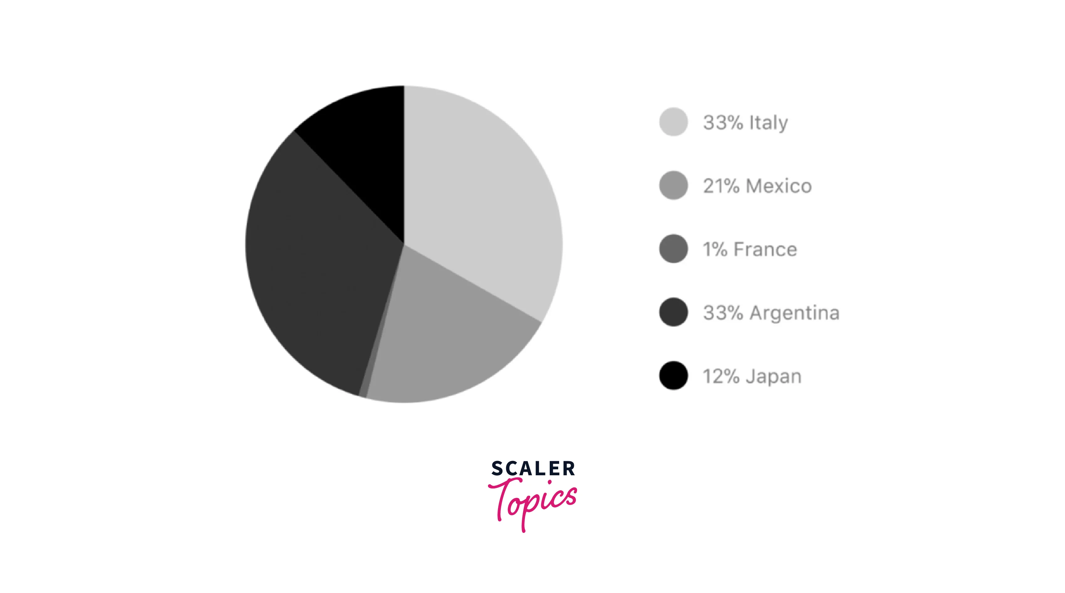 react native pie chart