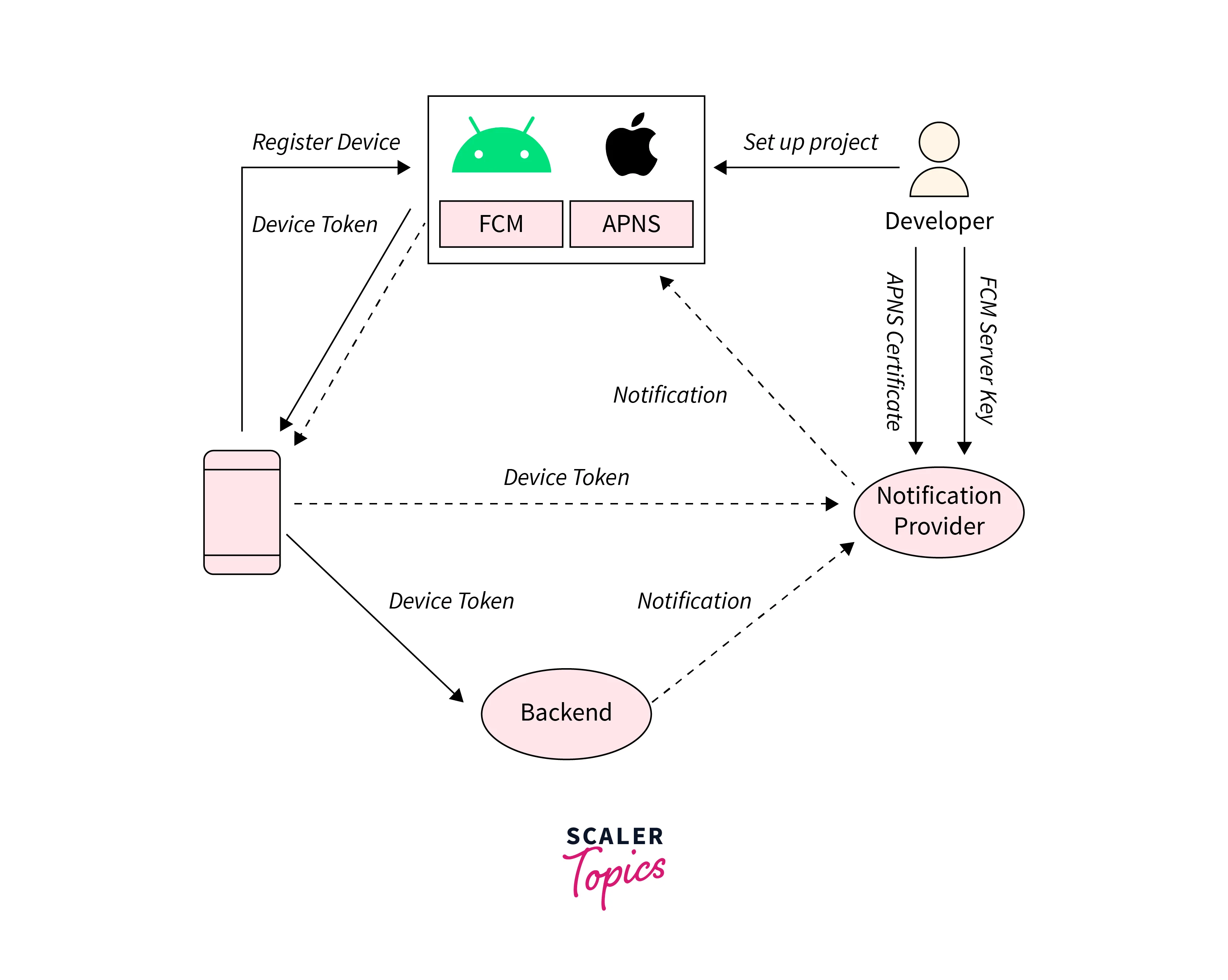 React Native Push Notification Architecture