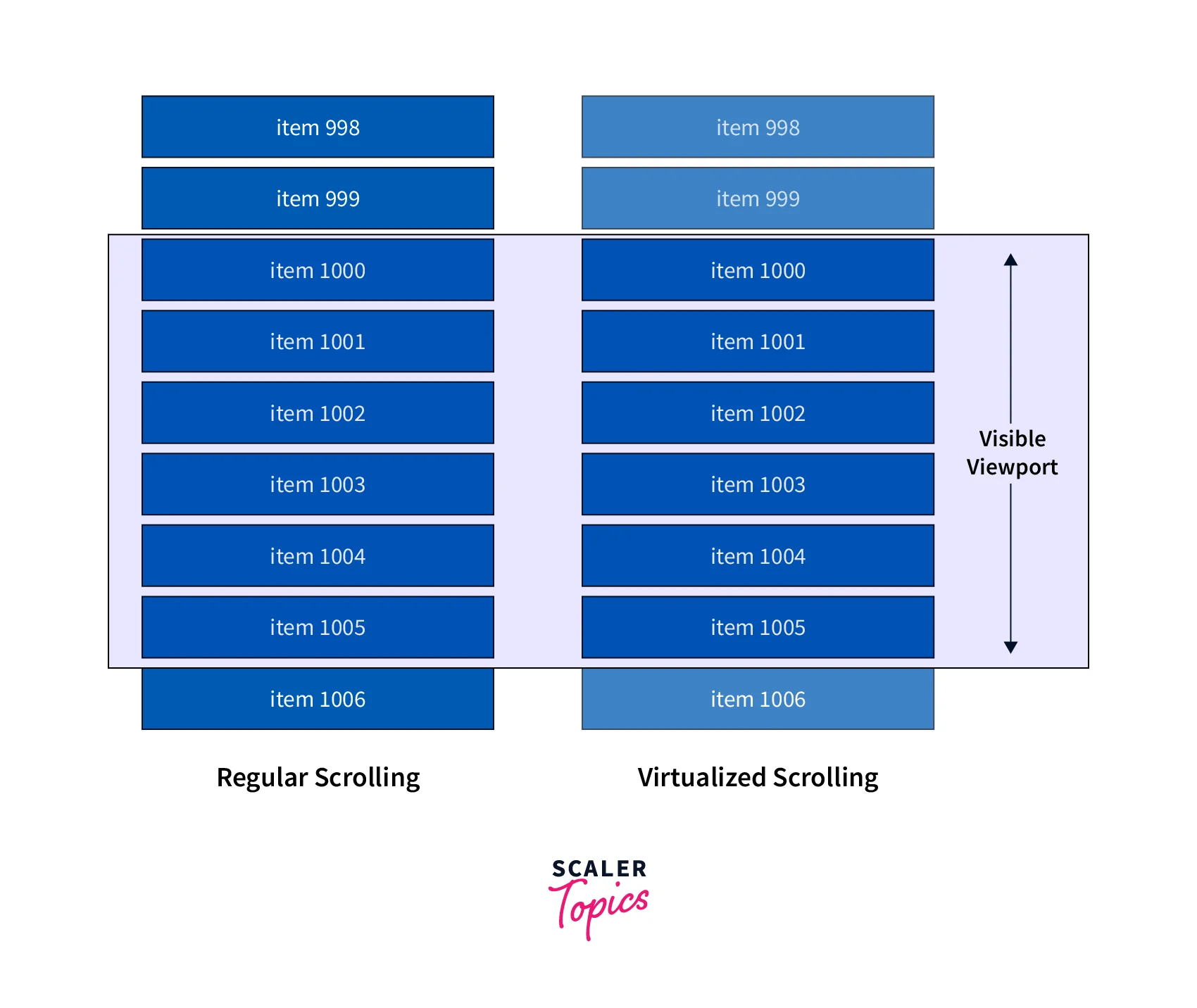 applying lazy loading on scroll