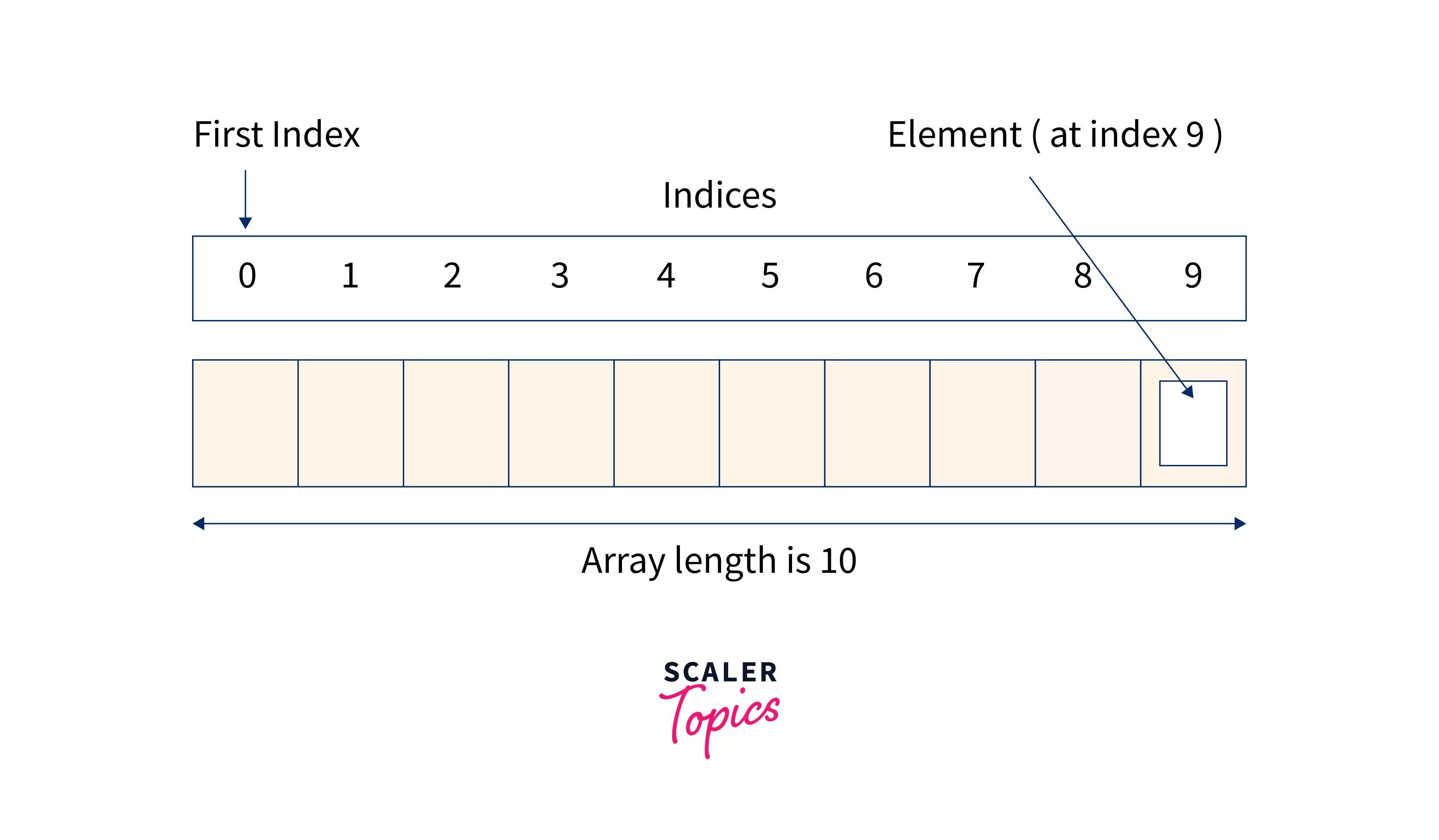 reading and writing of an array