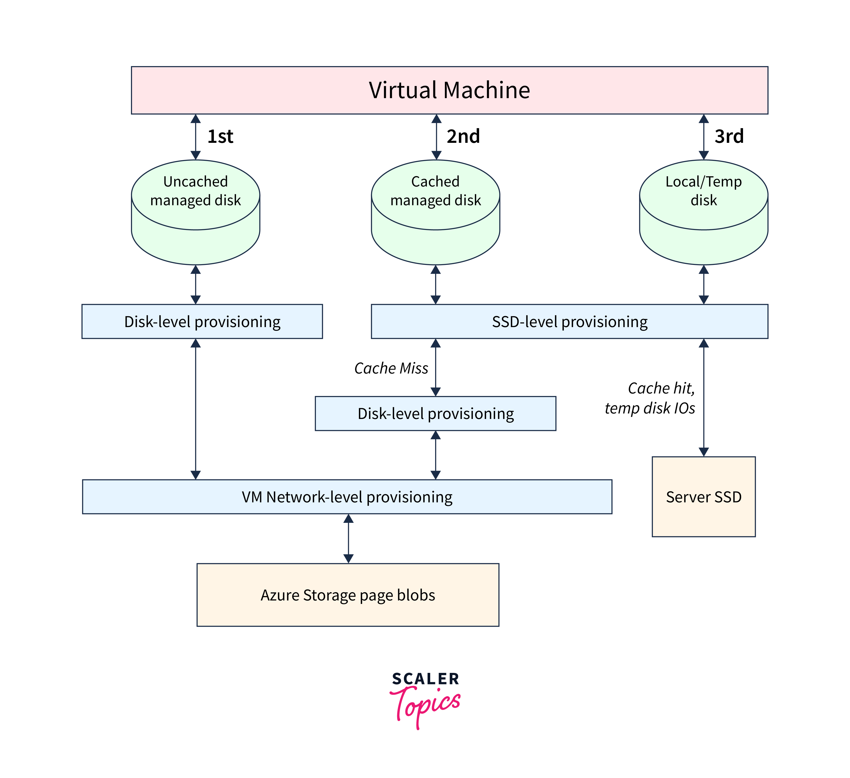 Azure Disk Storage - Scaler Topics