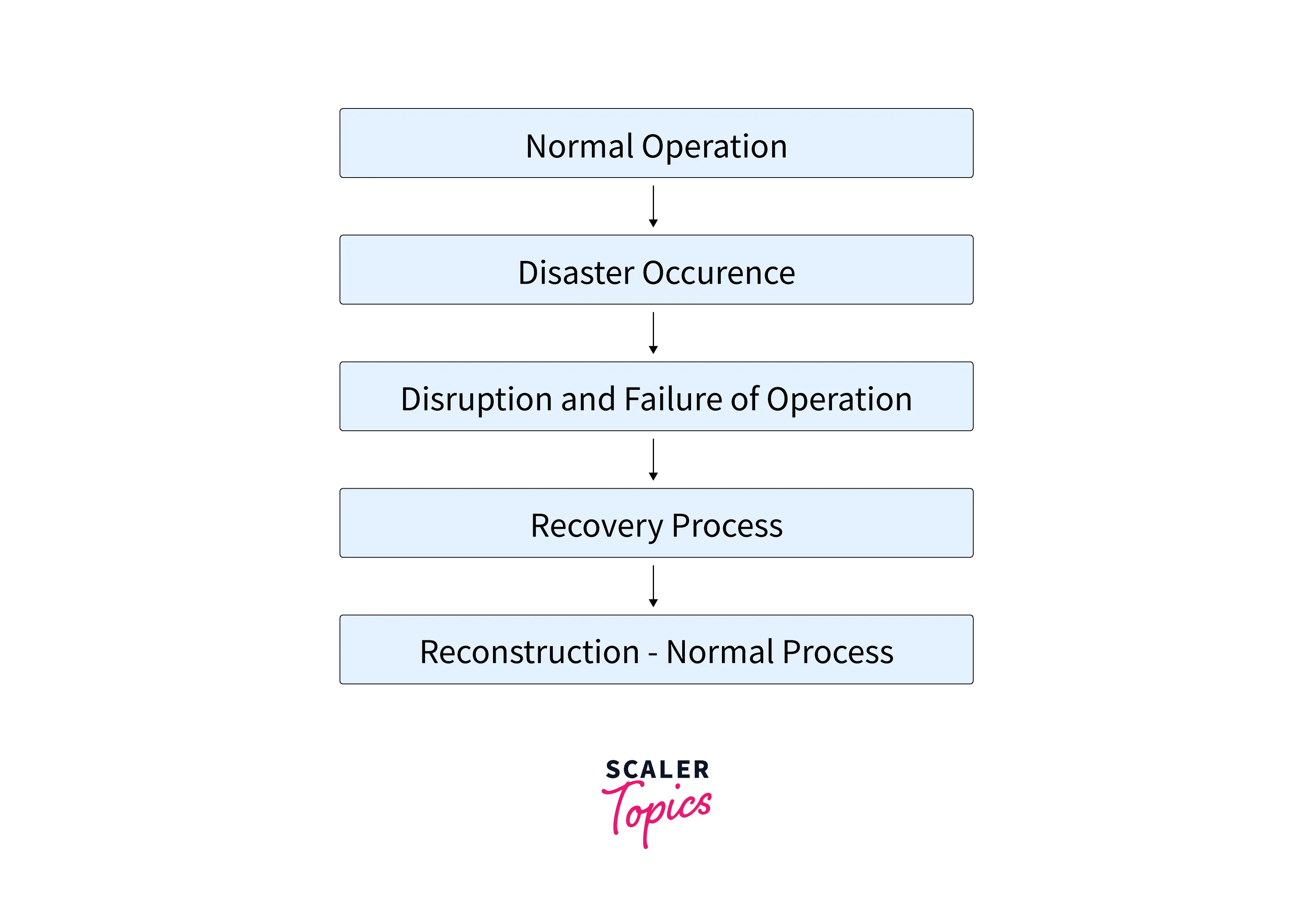 Recovery life cycle process