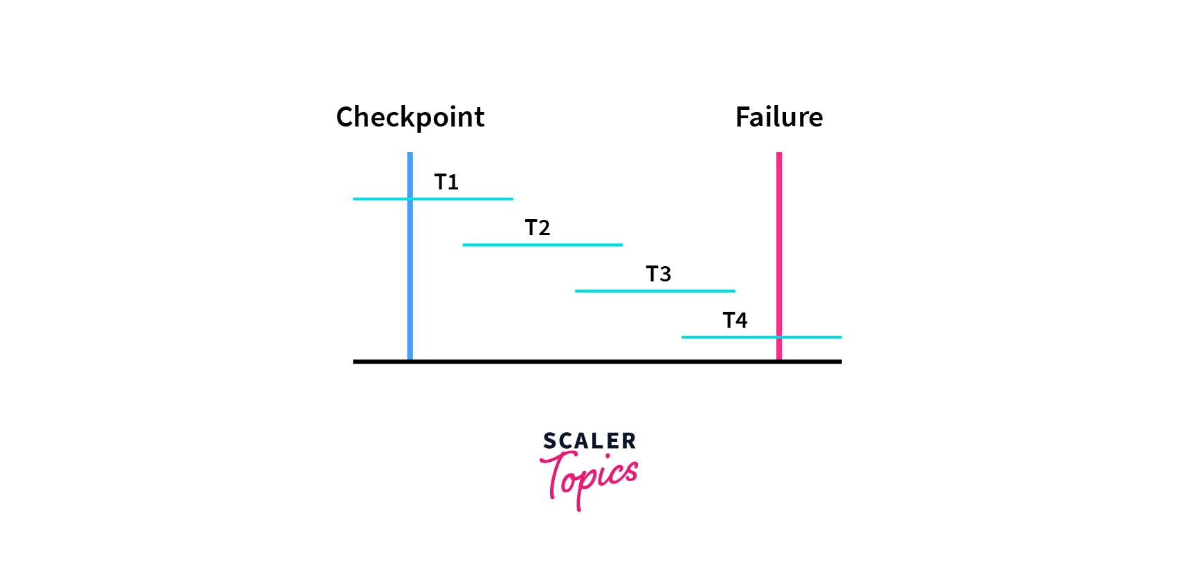 Checkpoint in DBMS | Scaler Topics