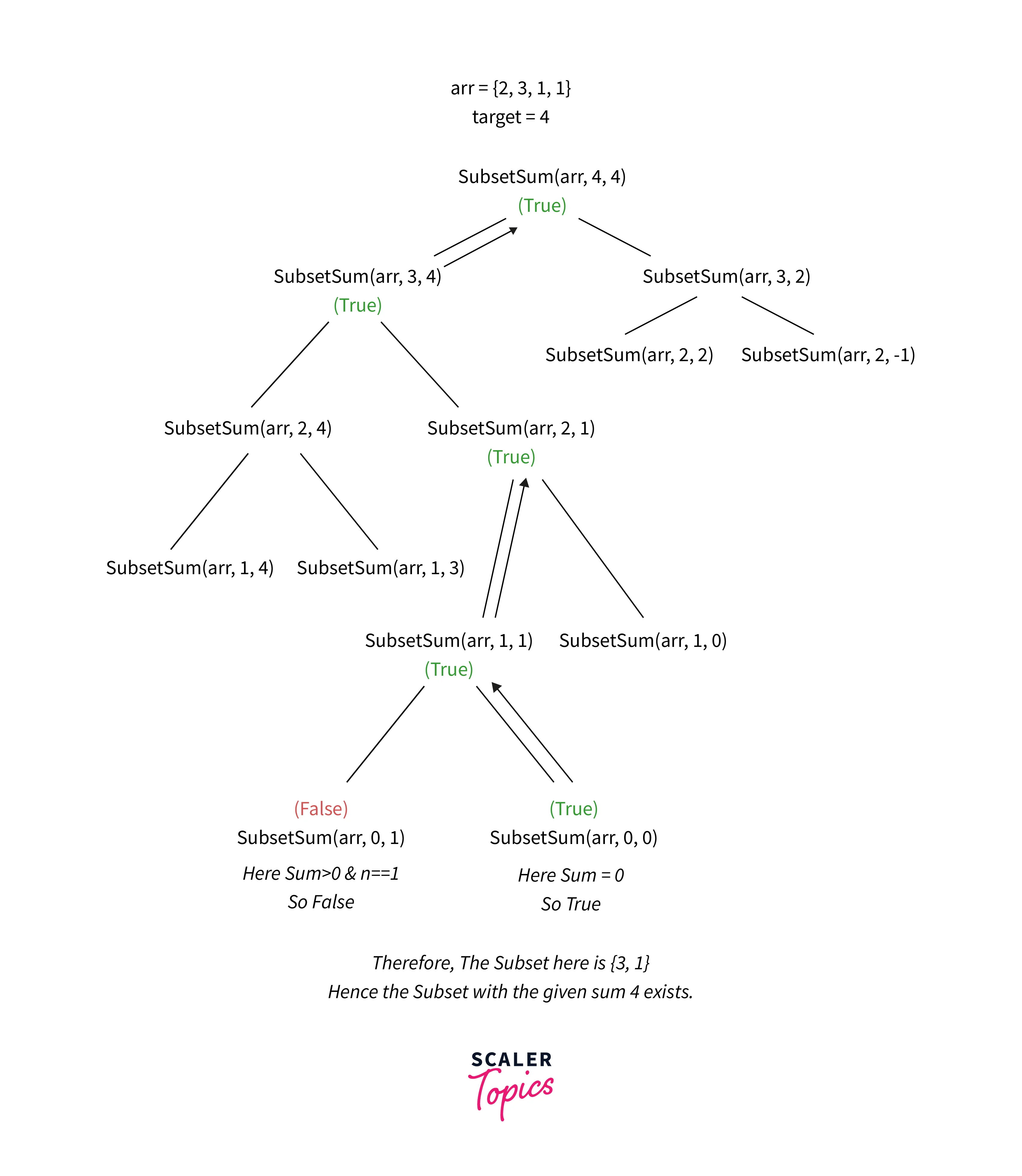 Recurrence Tree