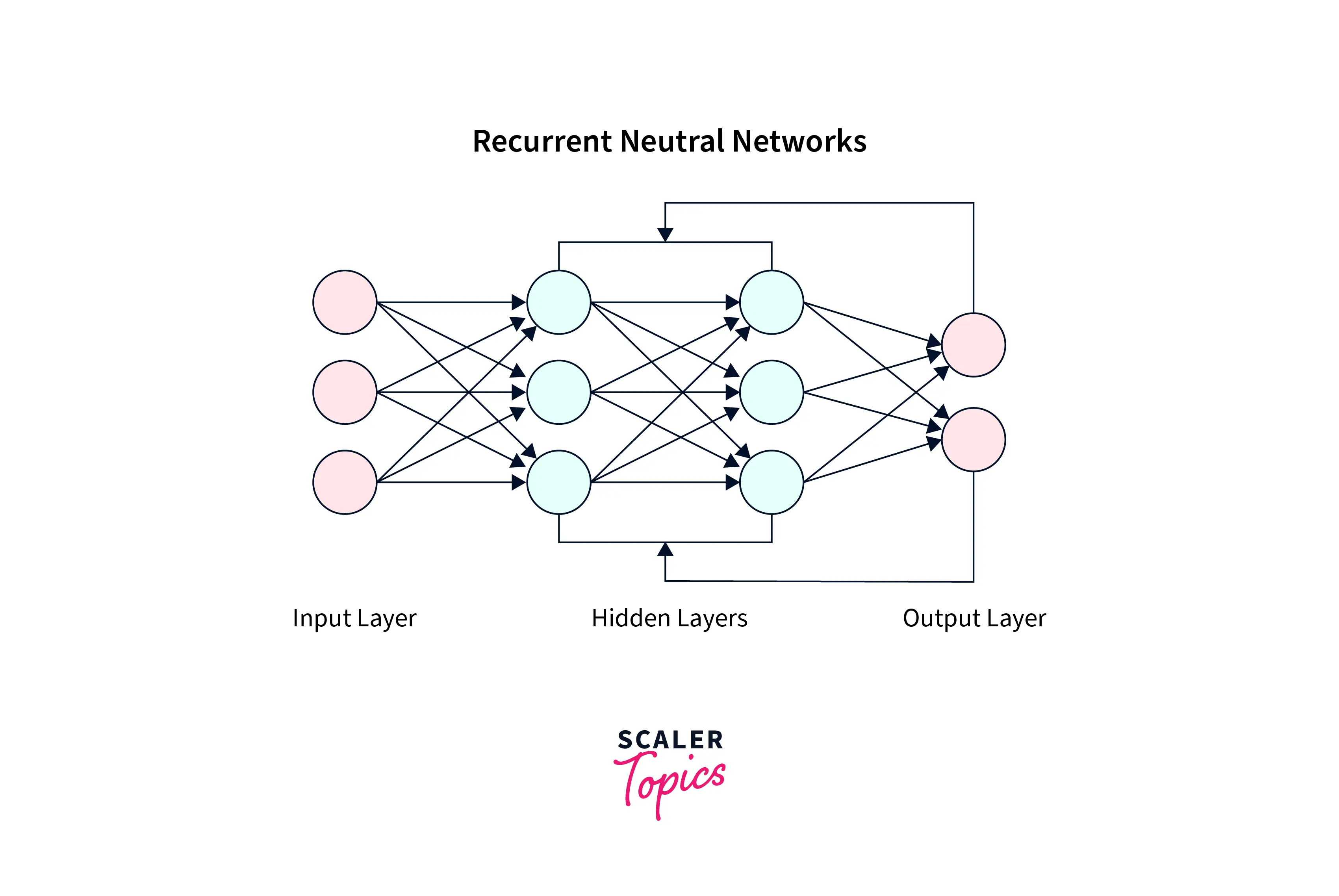 Recurrent Neural Networks