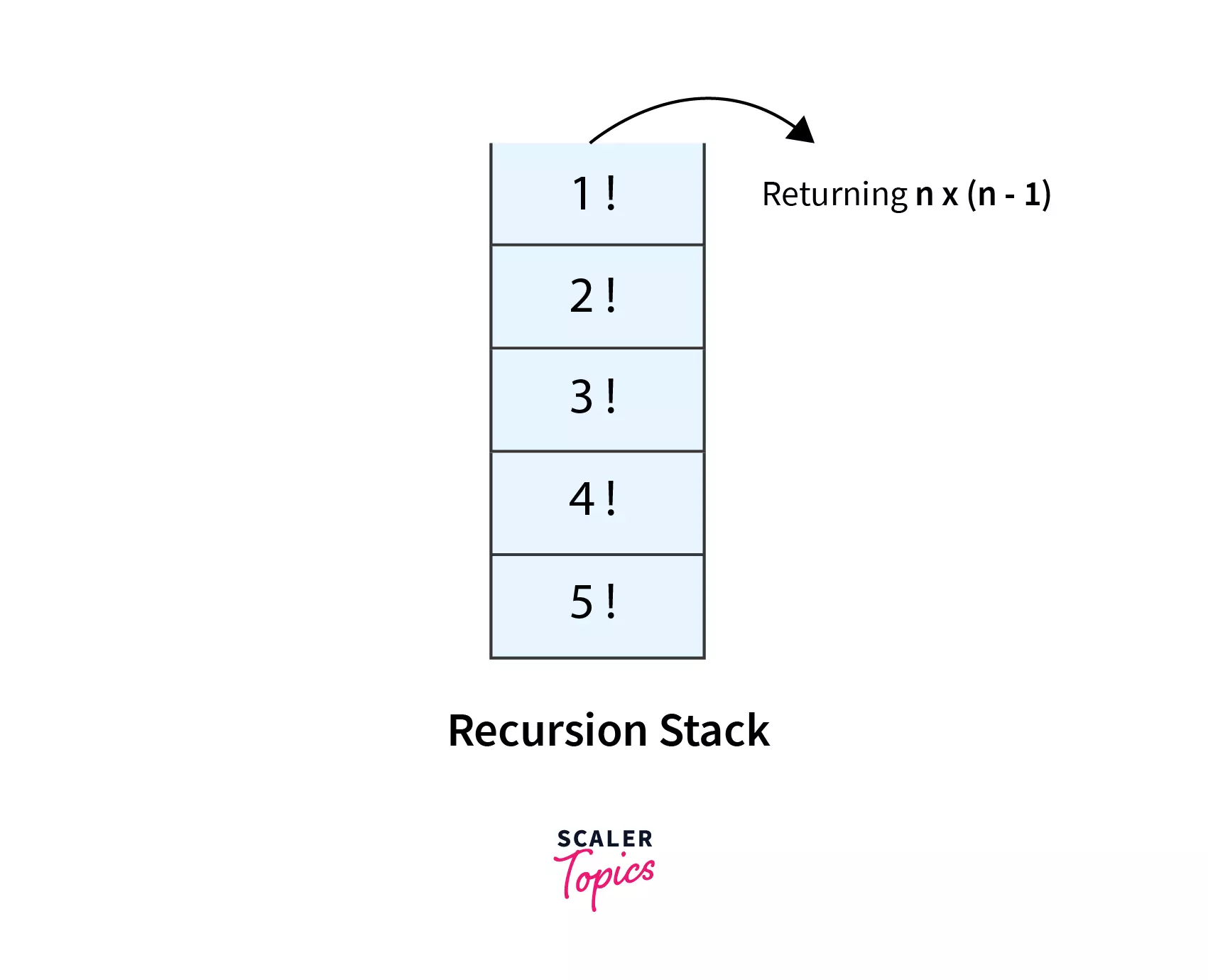 recursion stack