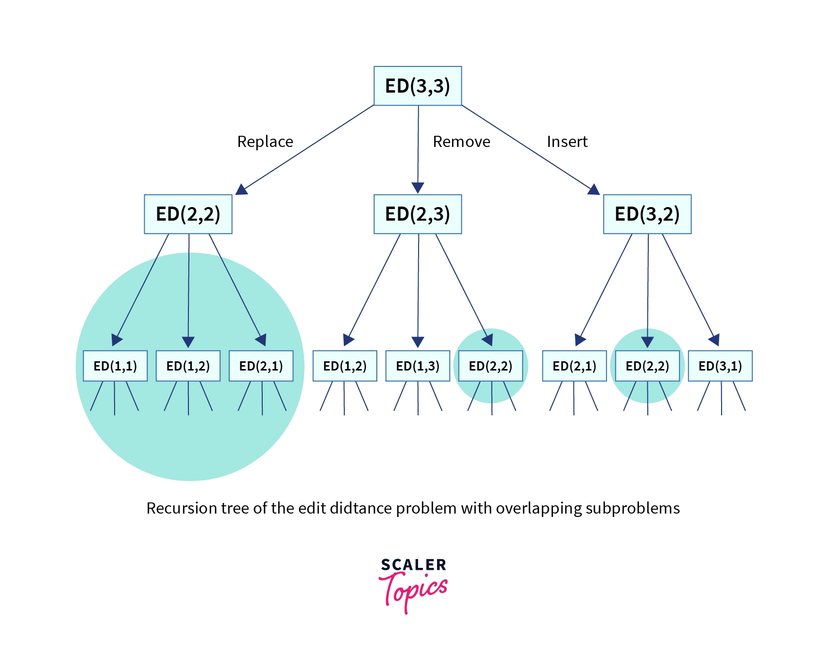 recursion tree of editdistance