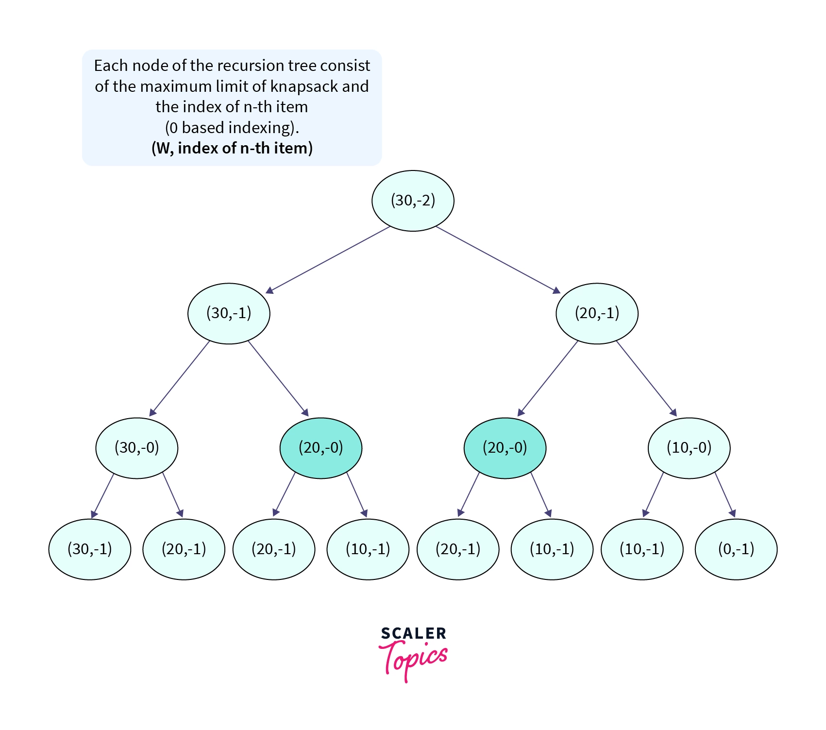 Recursion Tree for the input