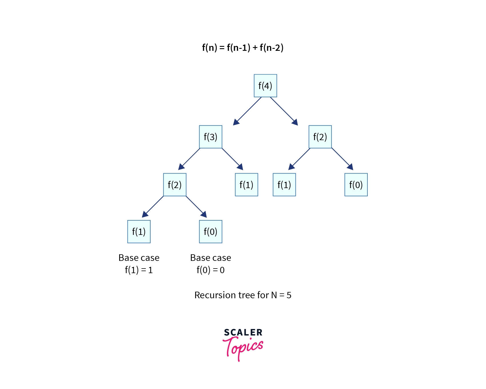 recursion tree for n equal to 5