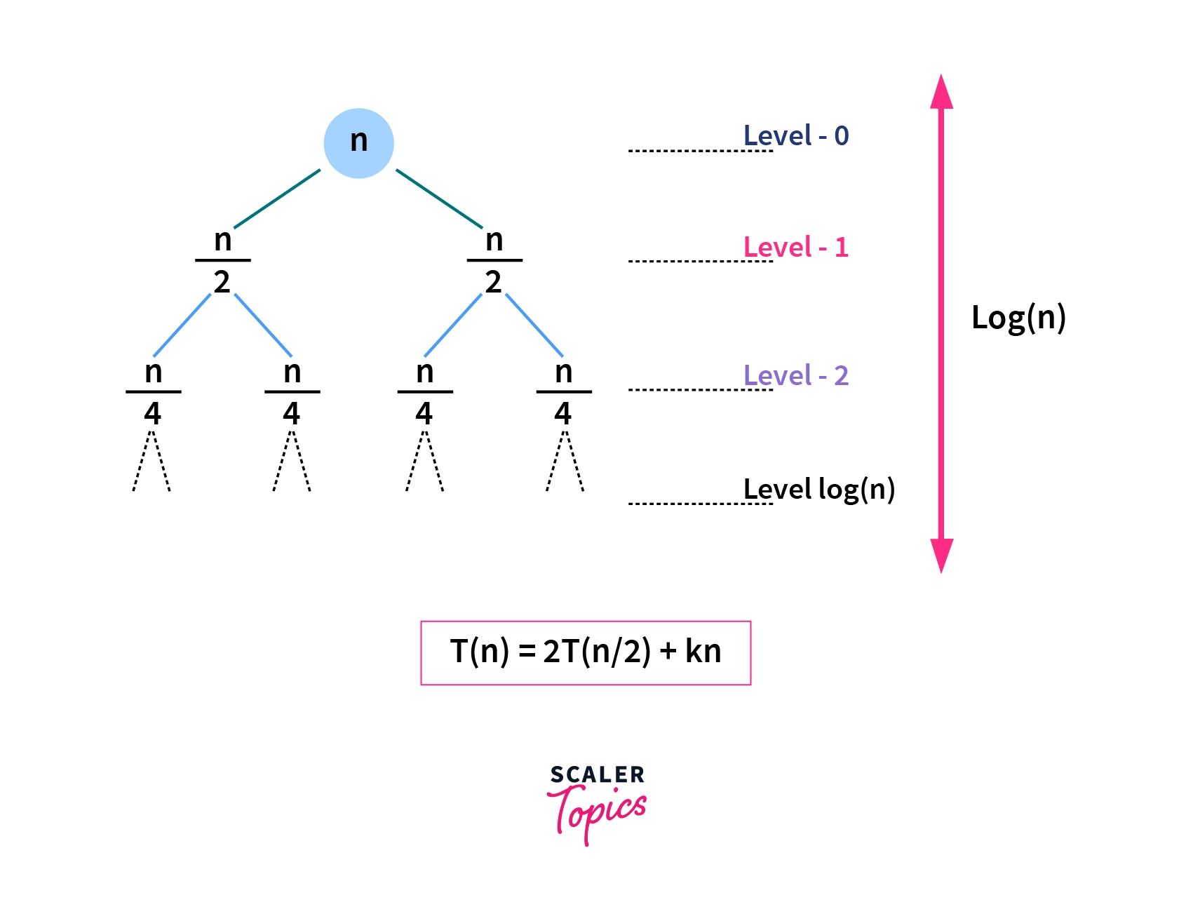 recursive algorithms - Recursion tree T(n) = T(n/3) + T(2n/3) + cn -  Mathematics Stack Exchange
