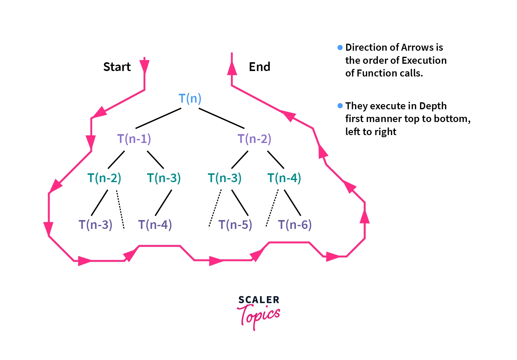 Recursion Tree Method - Scaler Topics