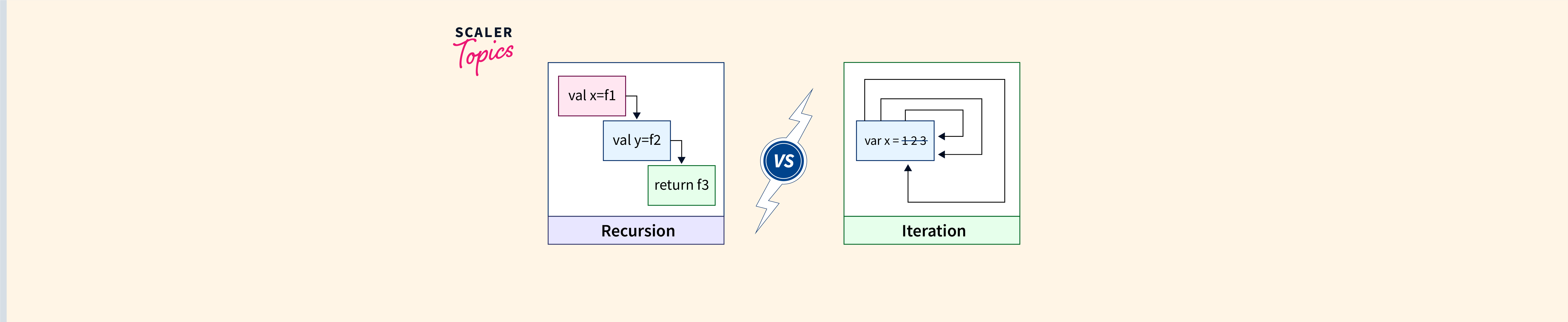 Difference Between Recursion And Iteration - Scaler Topics