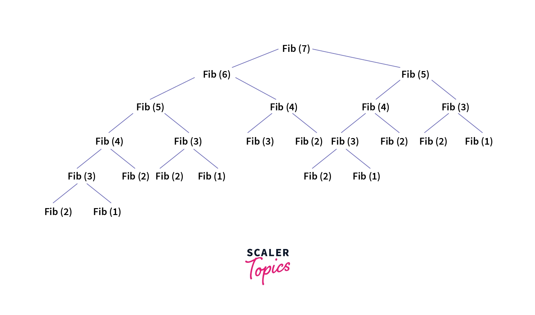 recursive calls as tree structures