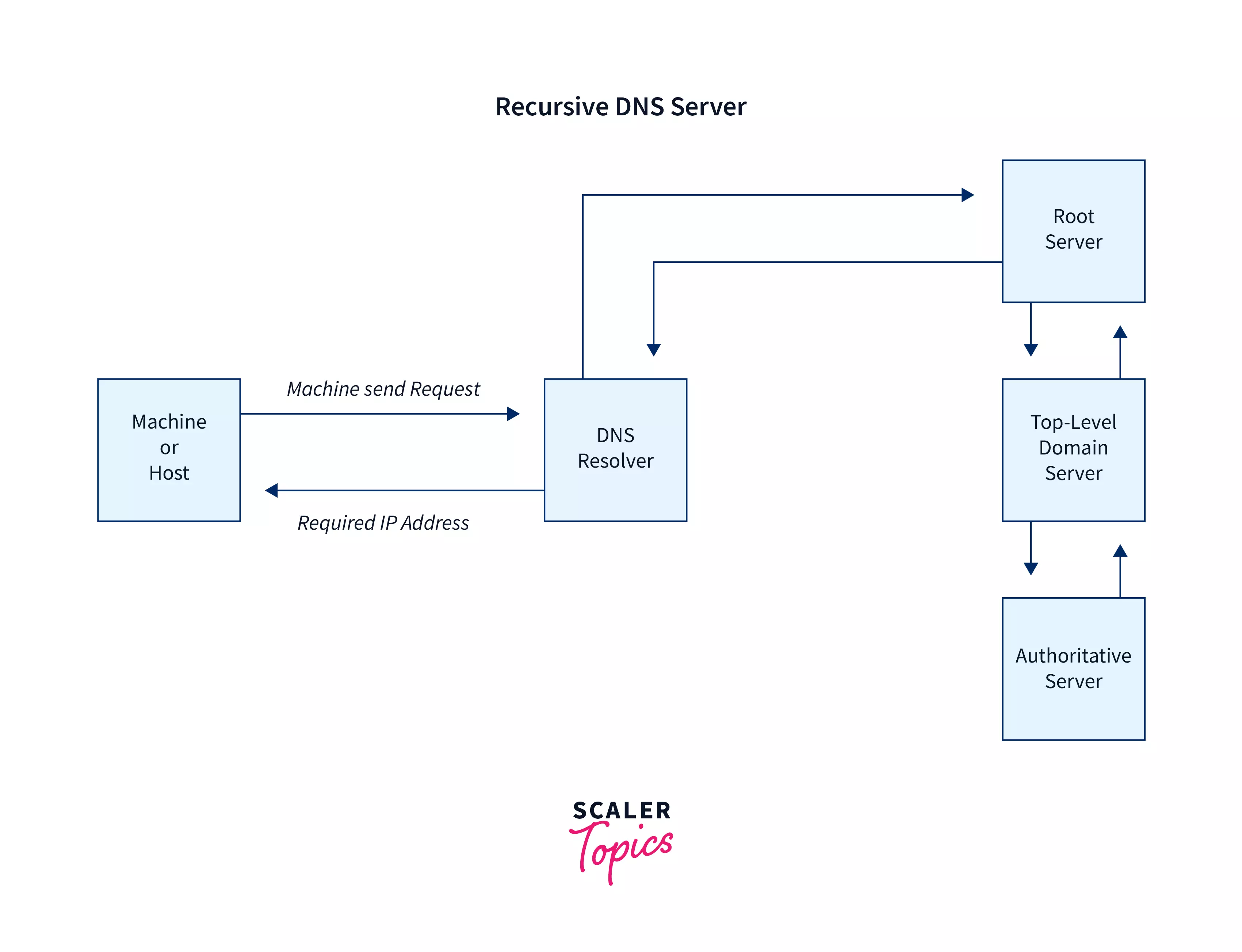 Recursive DNS Service