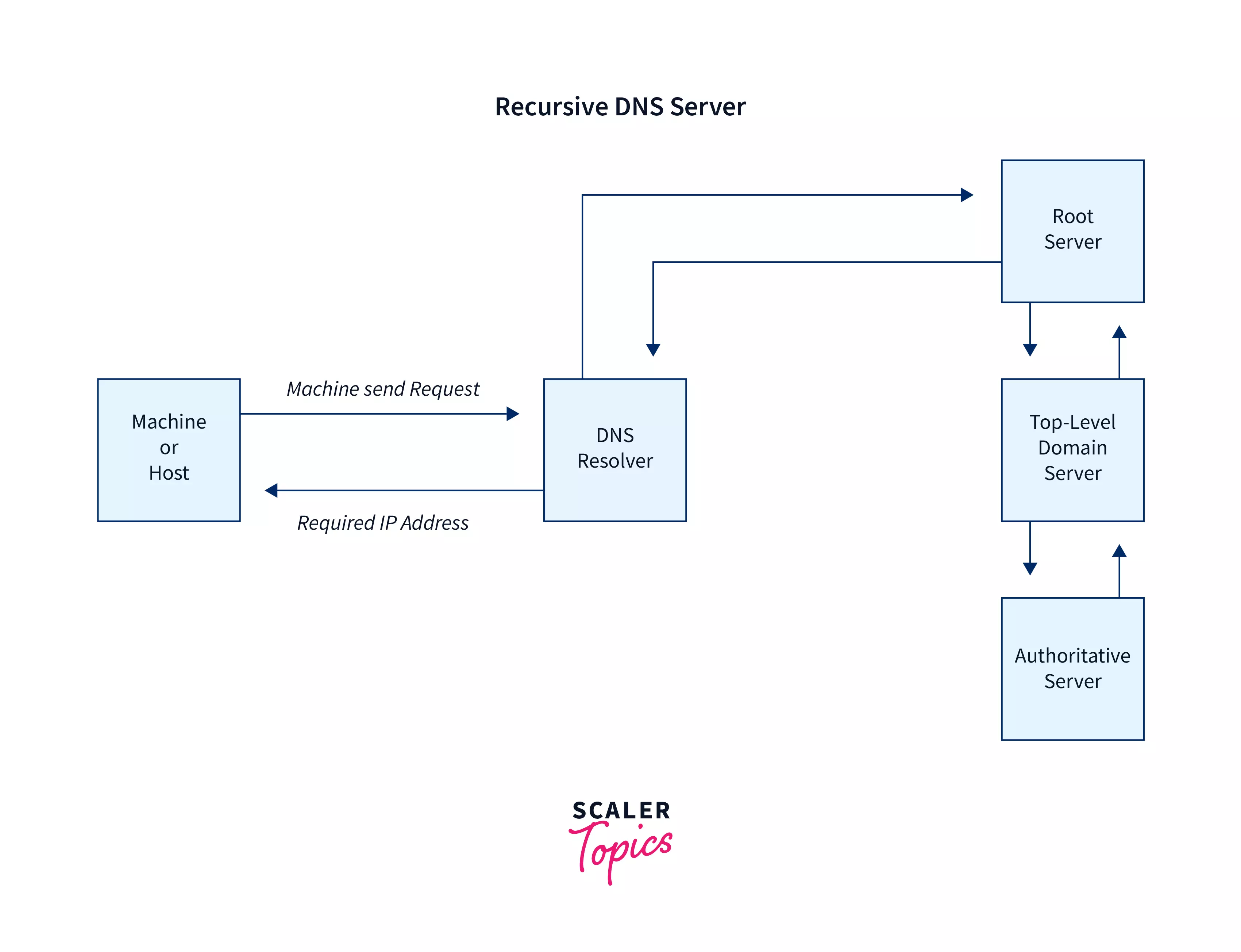 what-is-dns-domain-name-system-scaler-topics