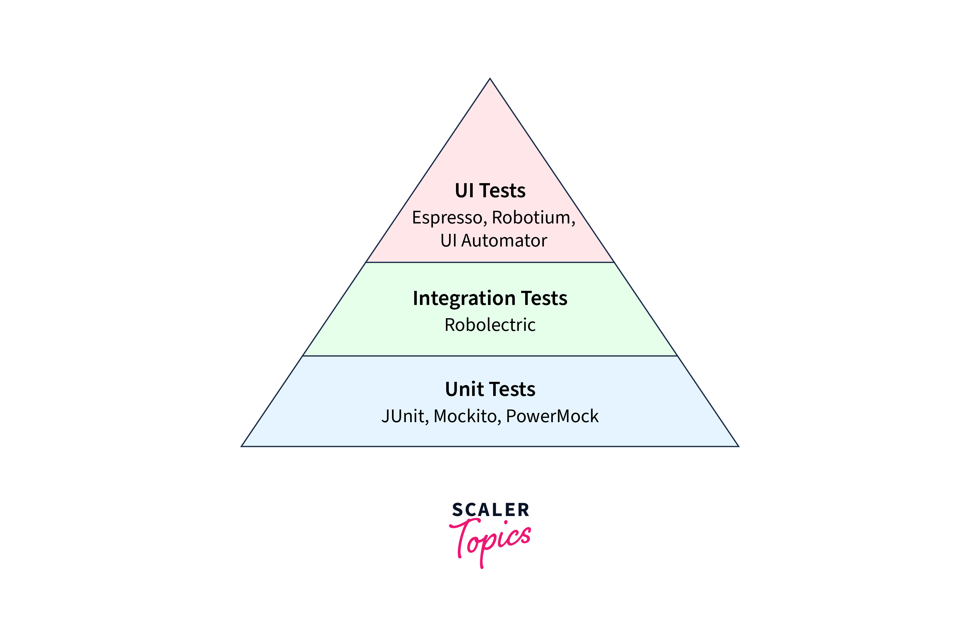 reference image for android testing strategy