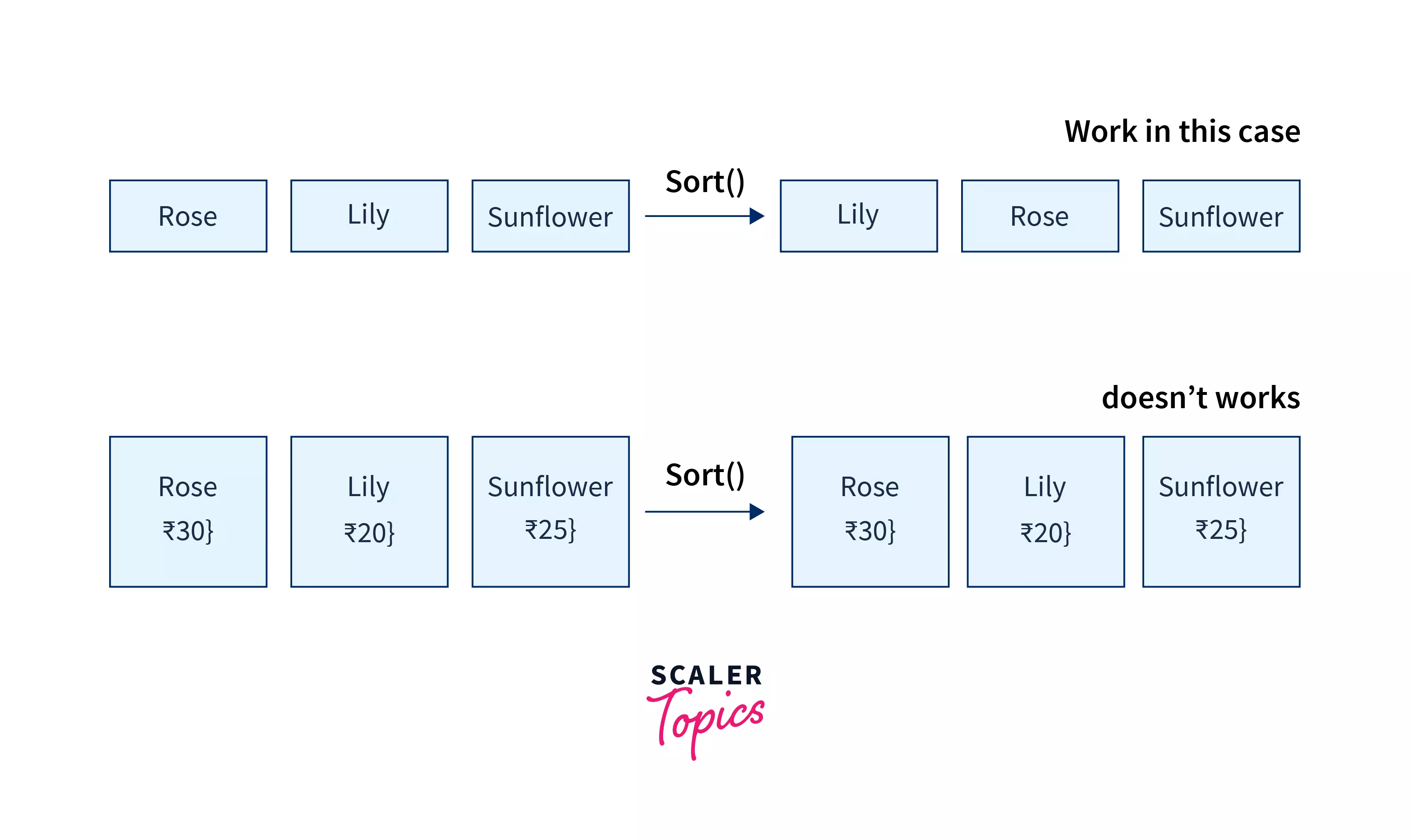 Sort An Array Of Objects In Javascript - Scaler Topics