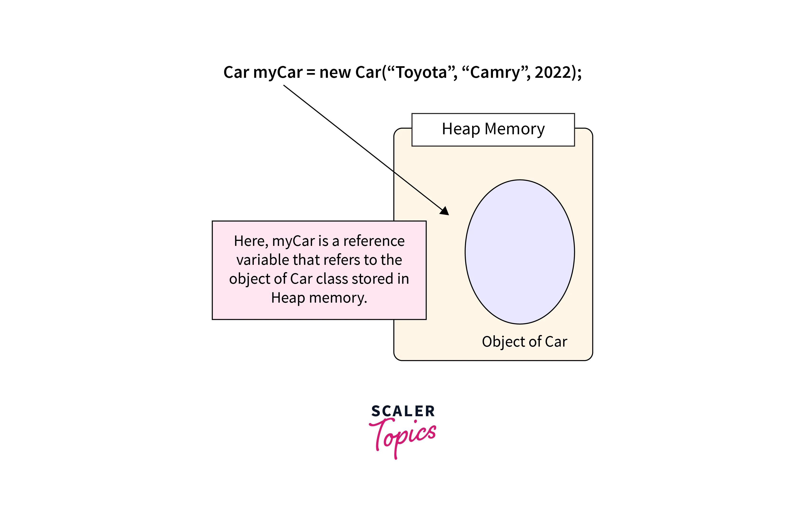 object creation and reference variable basics