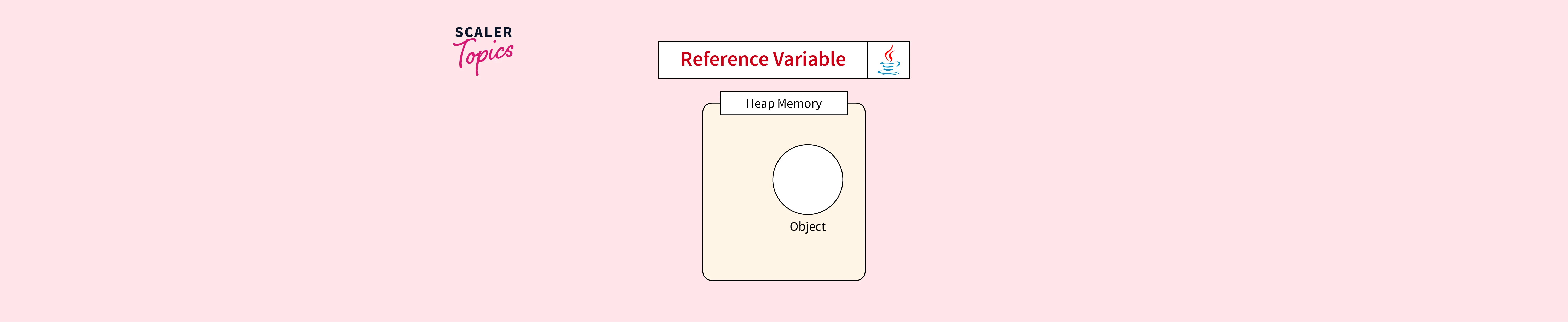 Reference Variable in Java with Examples- Scaler Topics