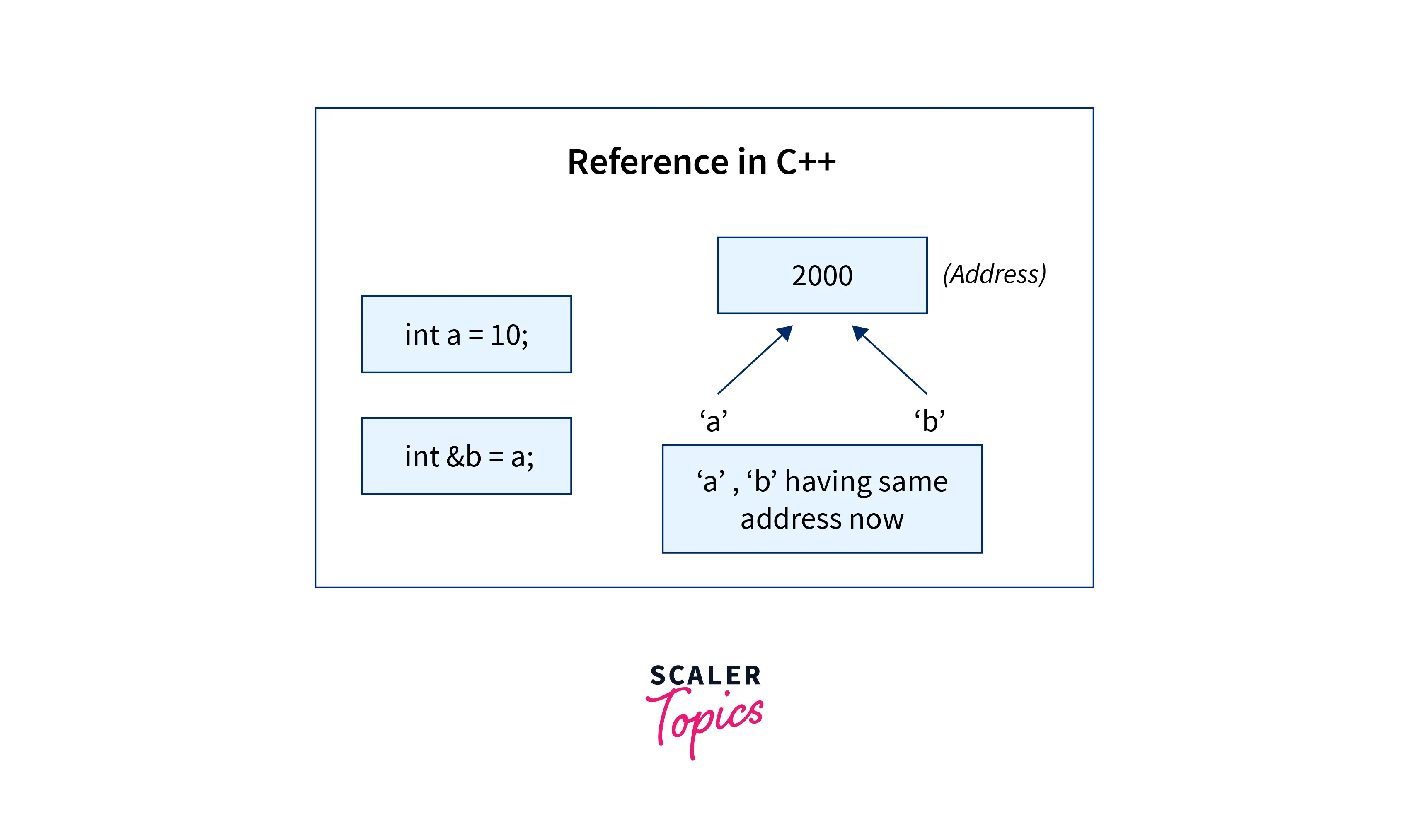 reference assignment in c