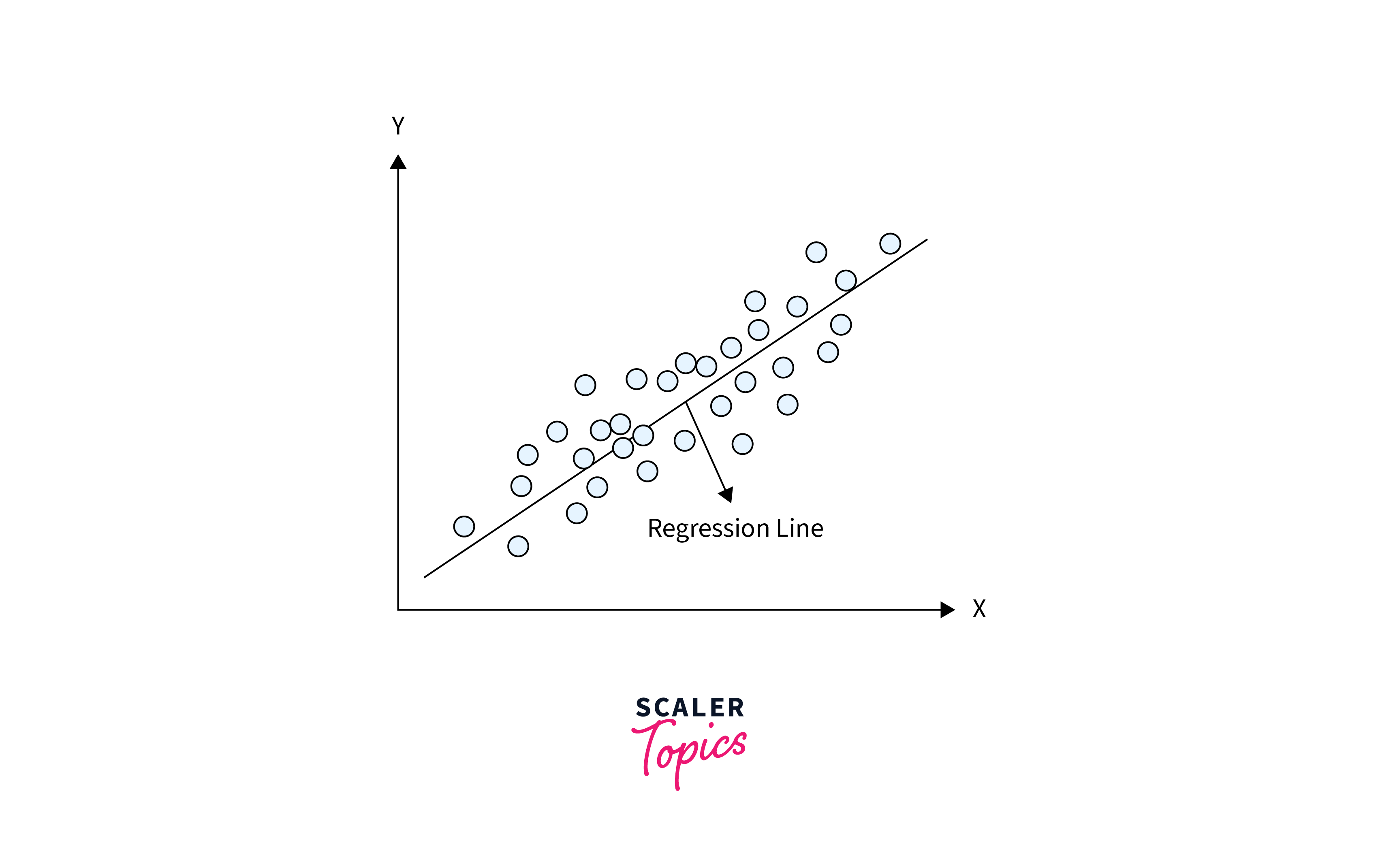 Regression line