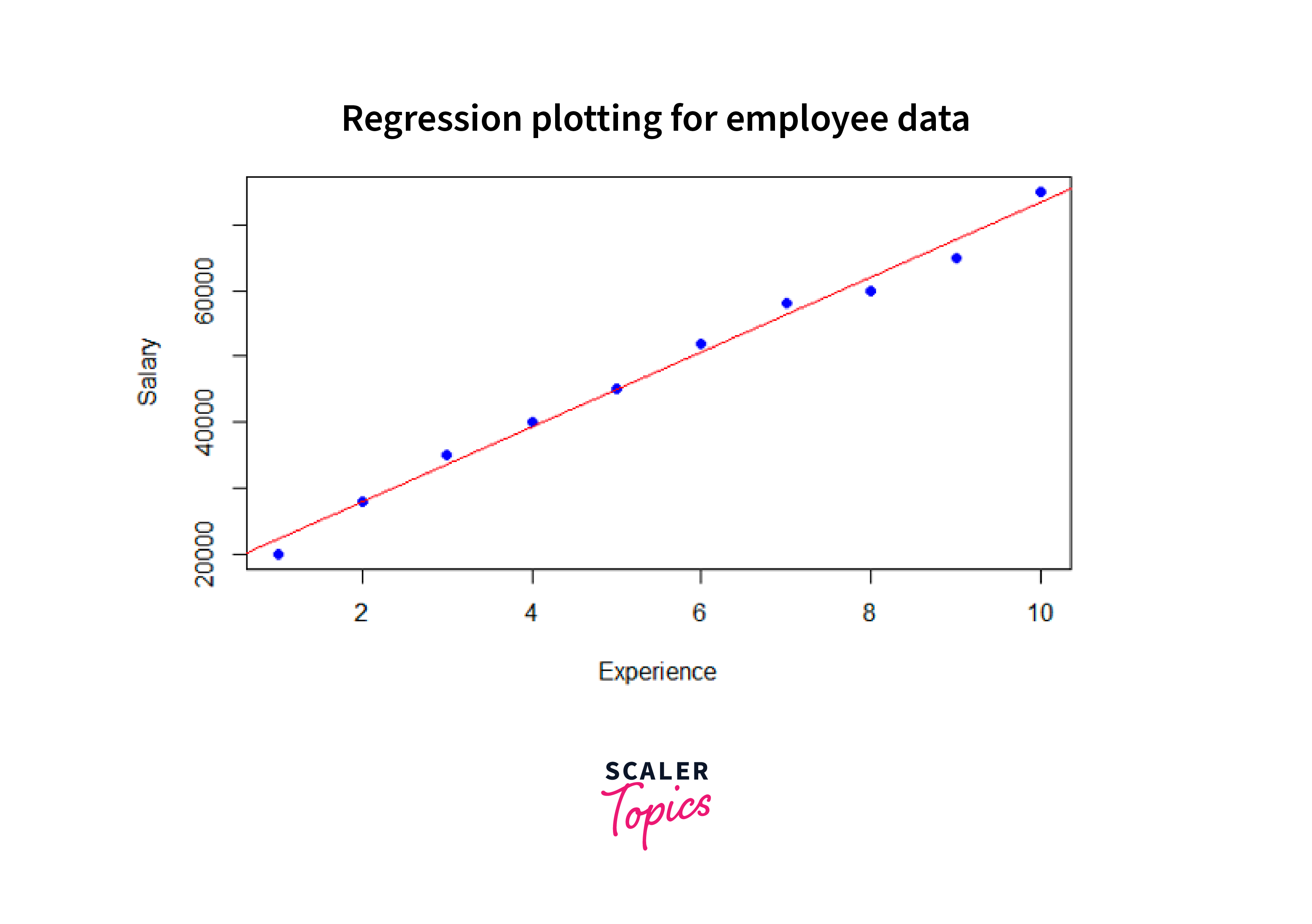 regression plotting for employee data