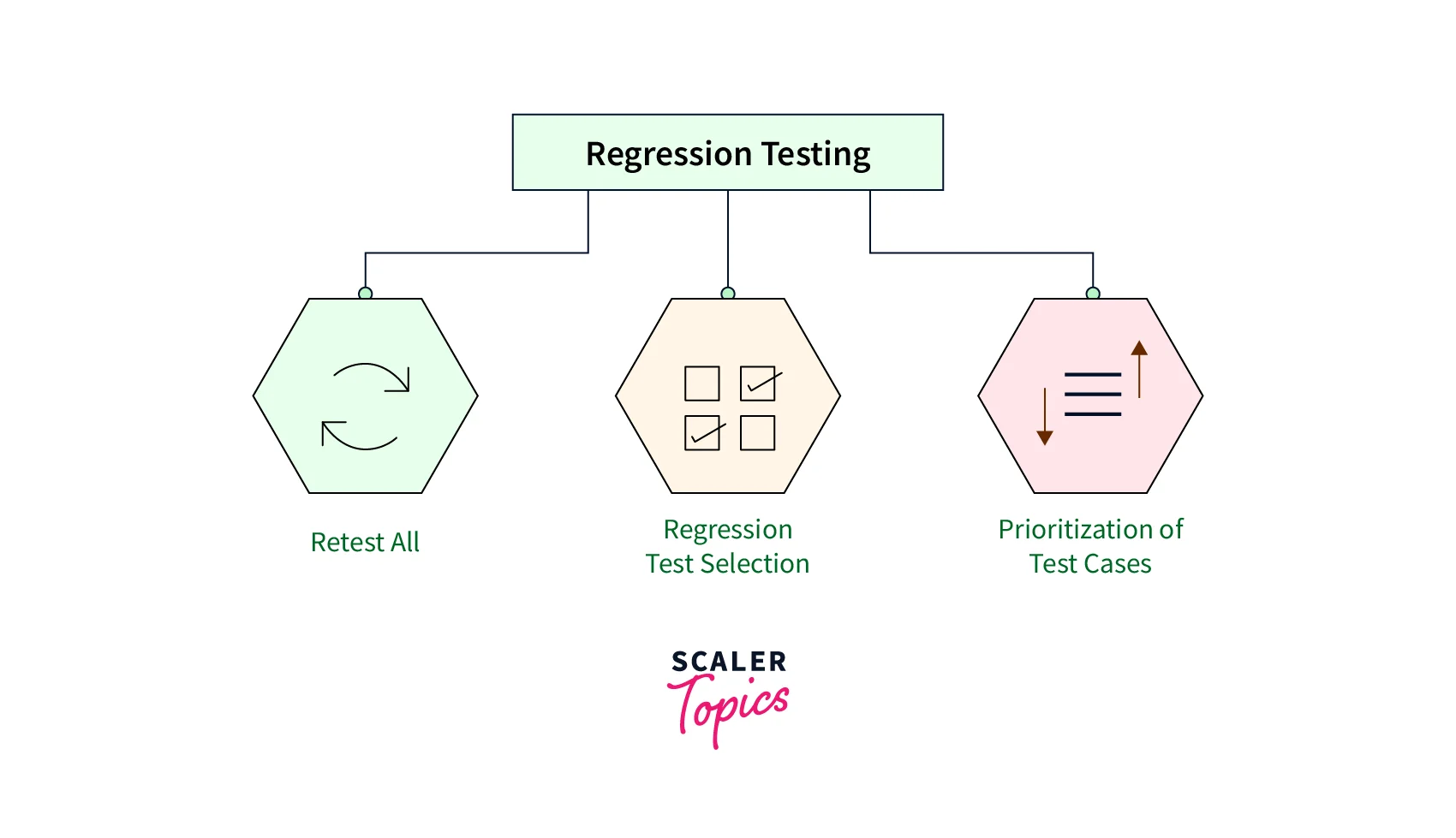 Regression testing