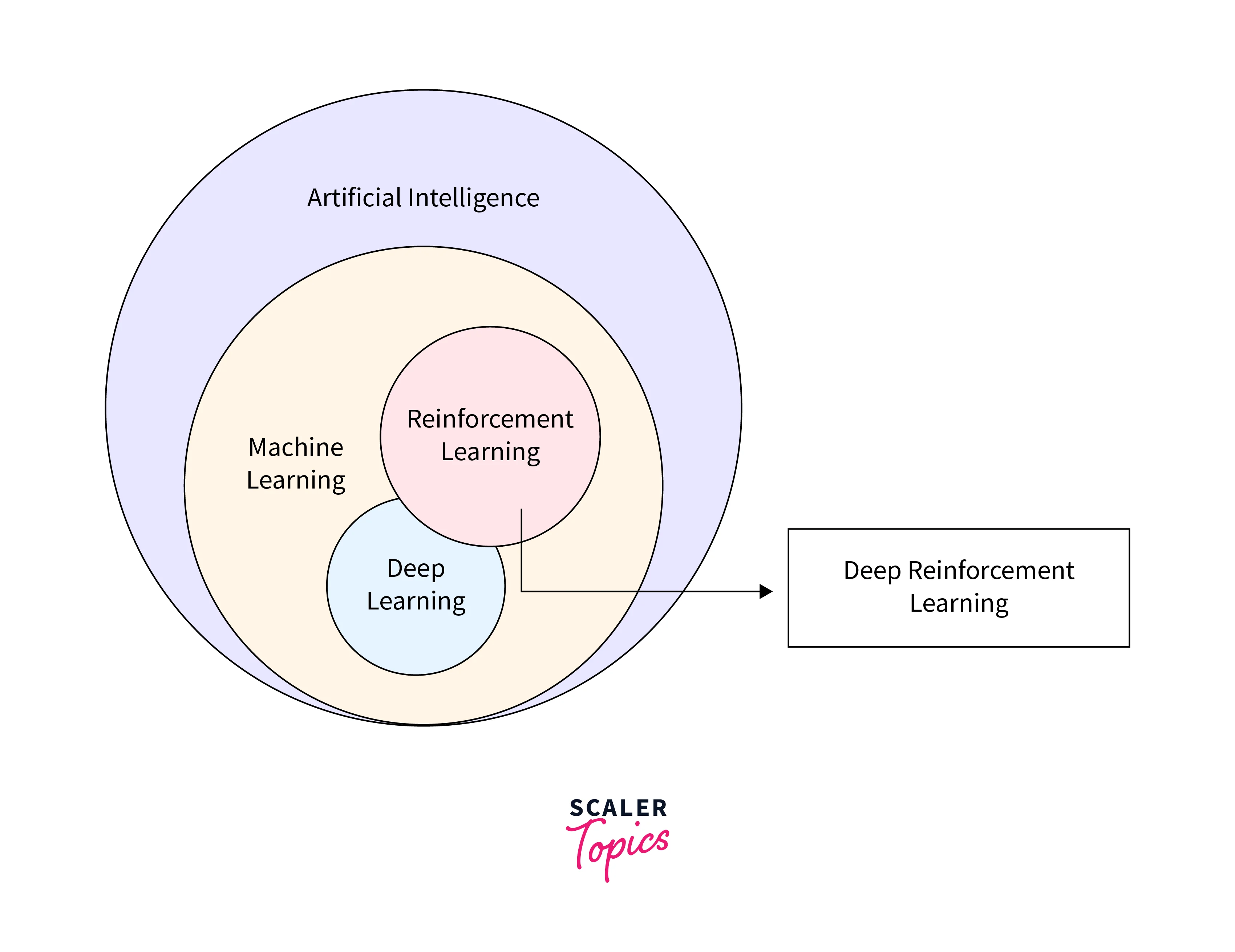 reinforcement learning progress