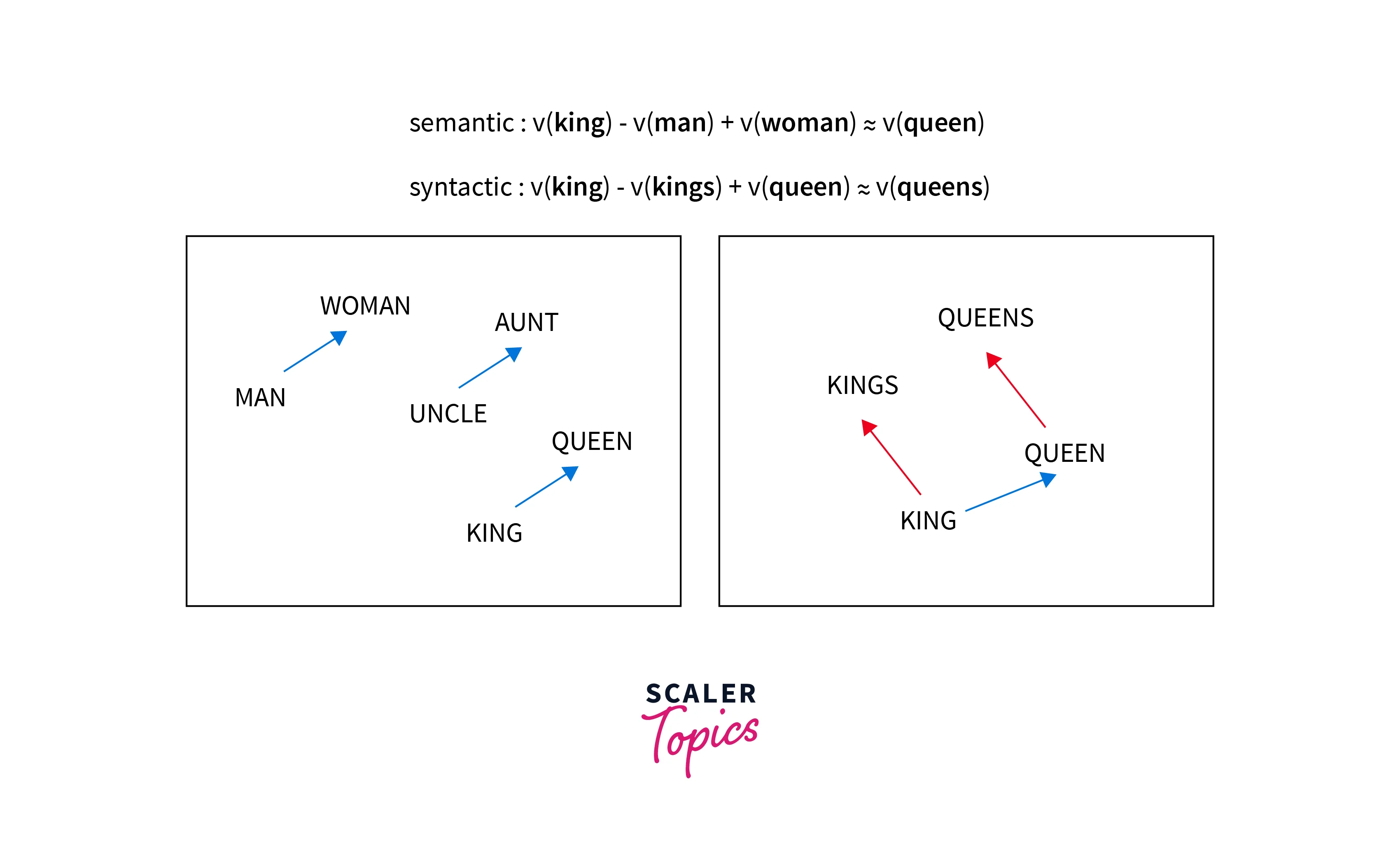 relation graph of wordvec