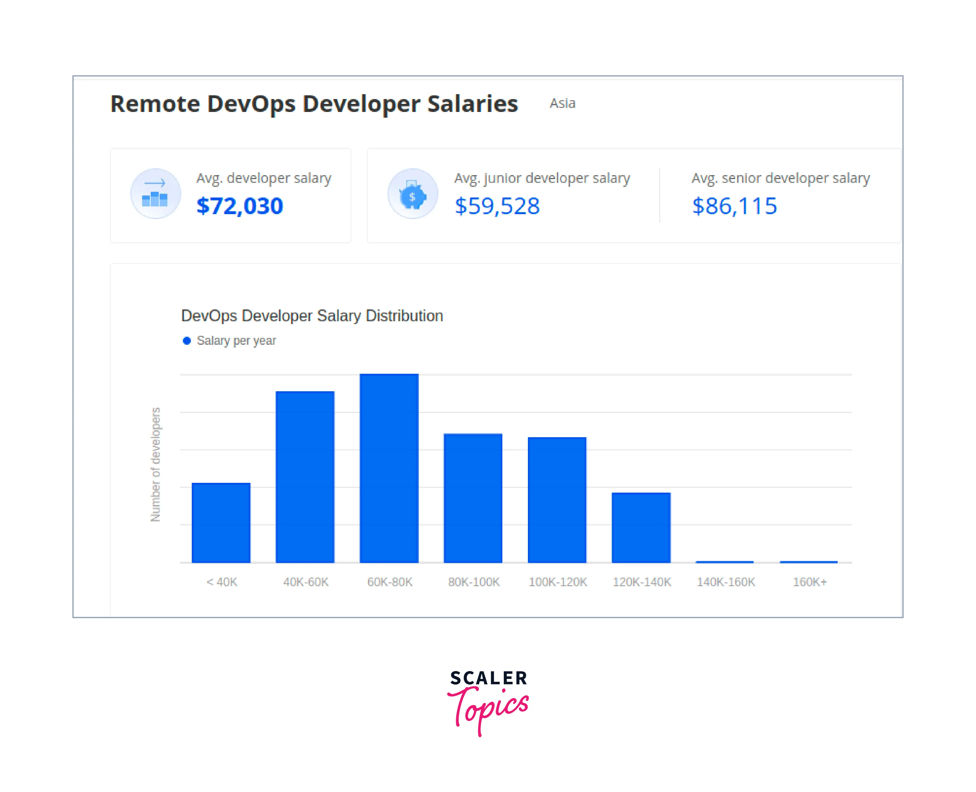 remote devops developer salaries