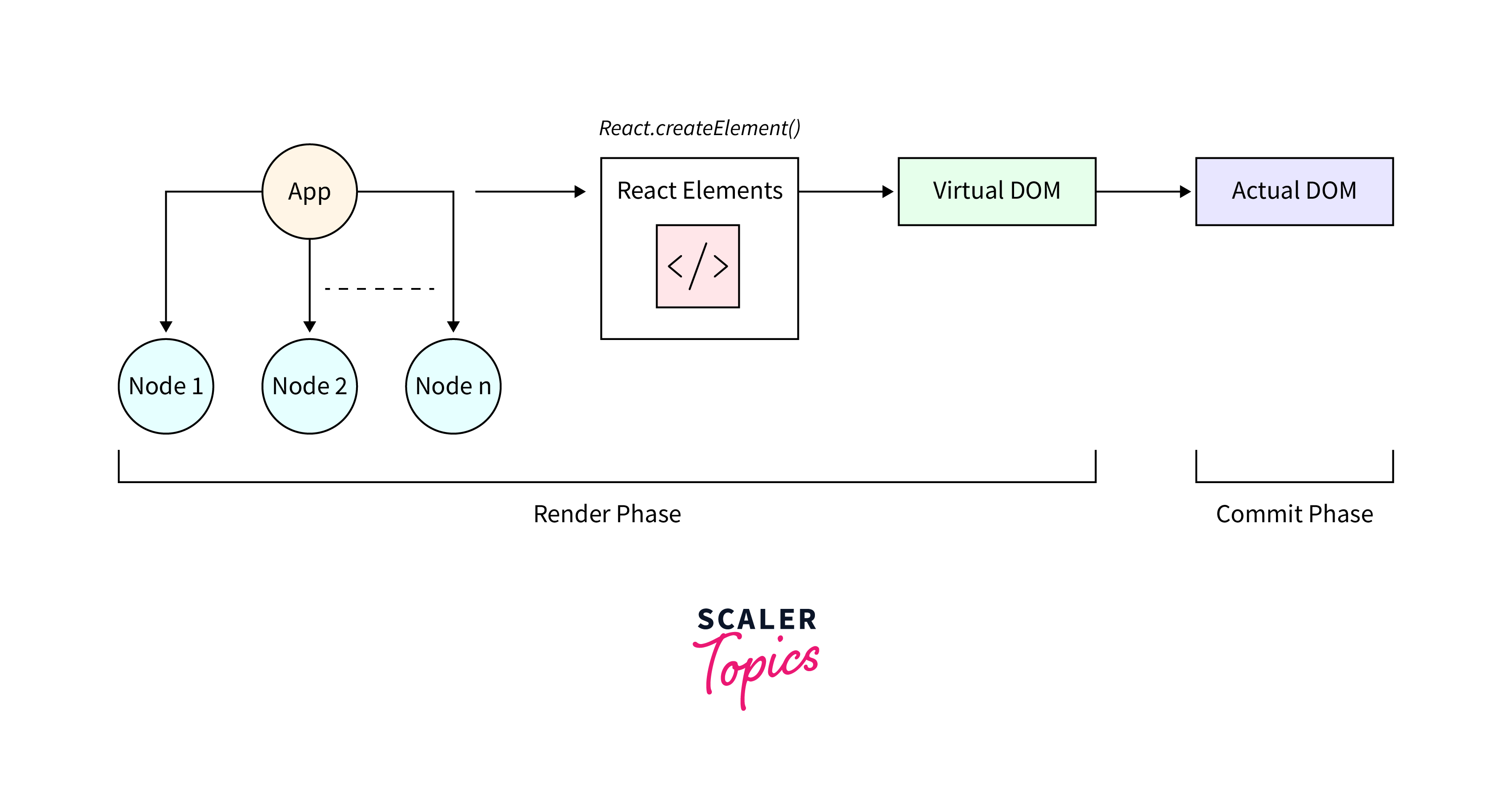 React Createelement Scaler Topics